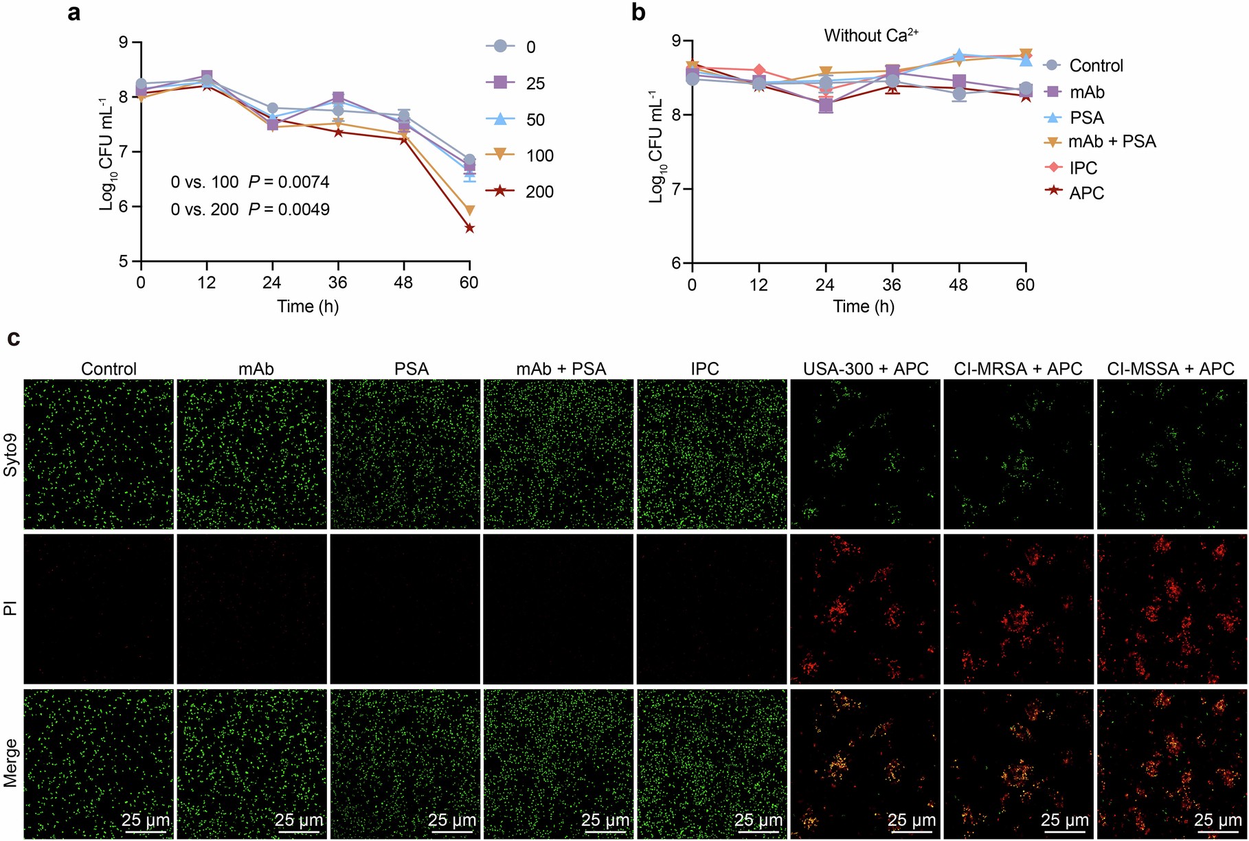 Extended Data Fig. 1: APC killed MRSA in a calcium-dependent manner in vitro.