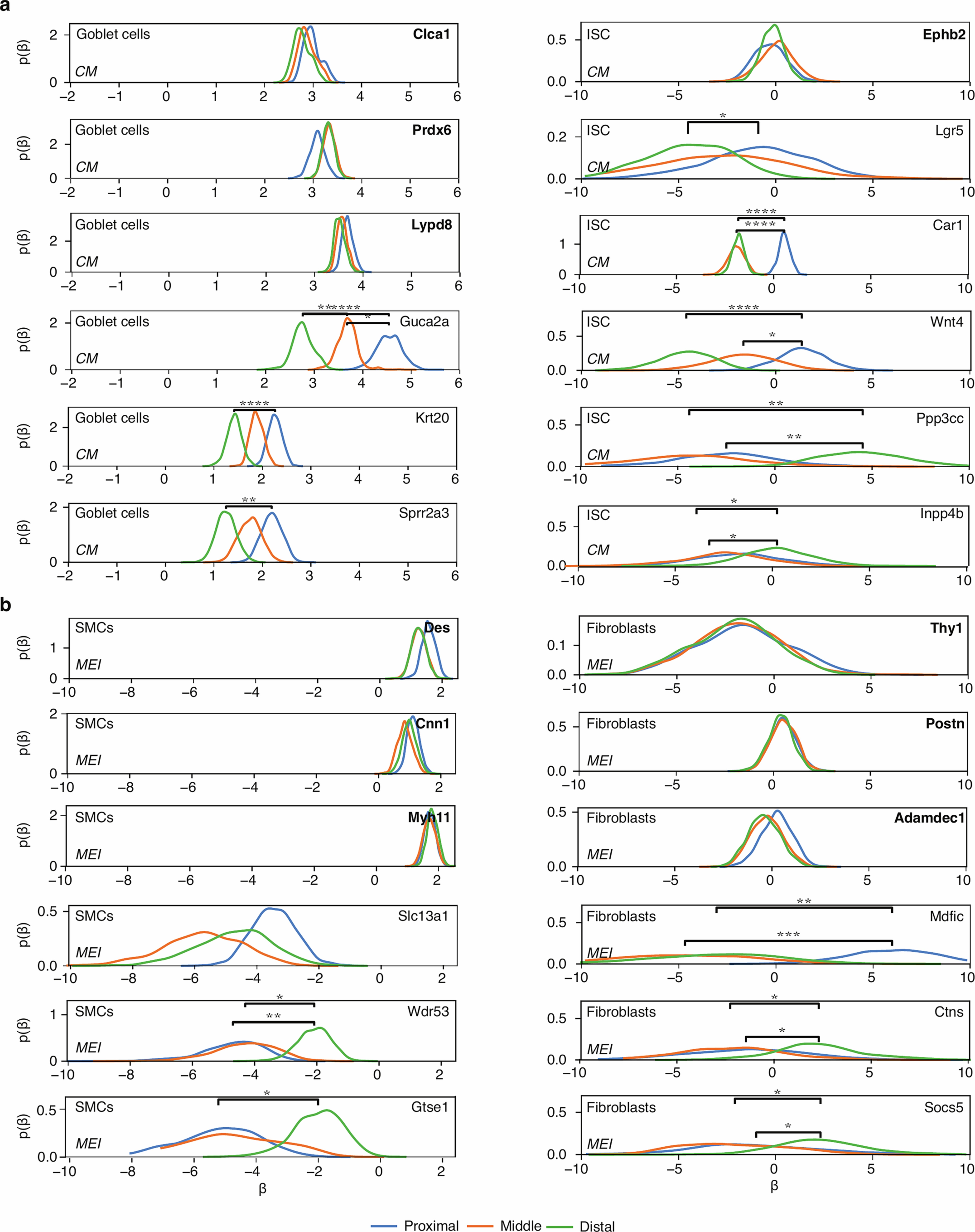 Extended Data Fig. 9: Effect of colon region on inferred cell-type specific expression distributions.