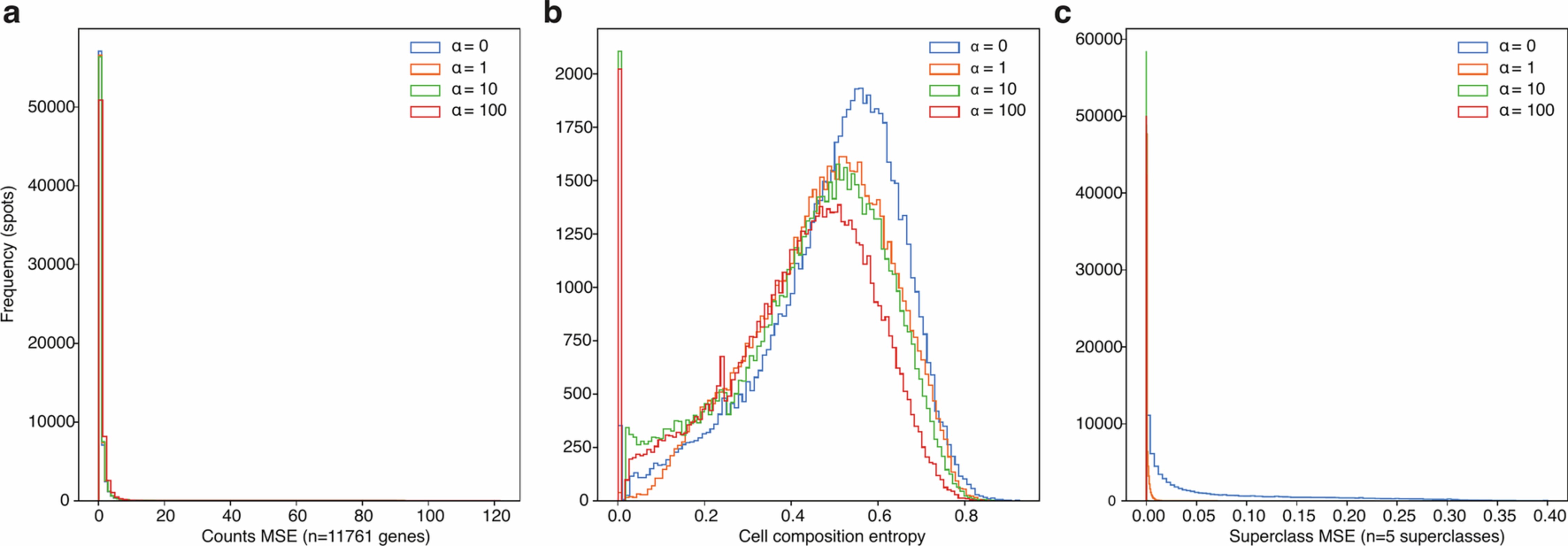 Extended Data Fig. 3: Effect of morphological constraints on count-based deconvolution of ST data with NMF.