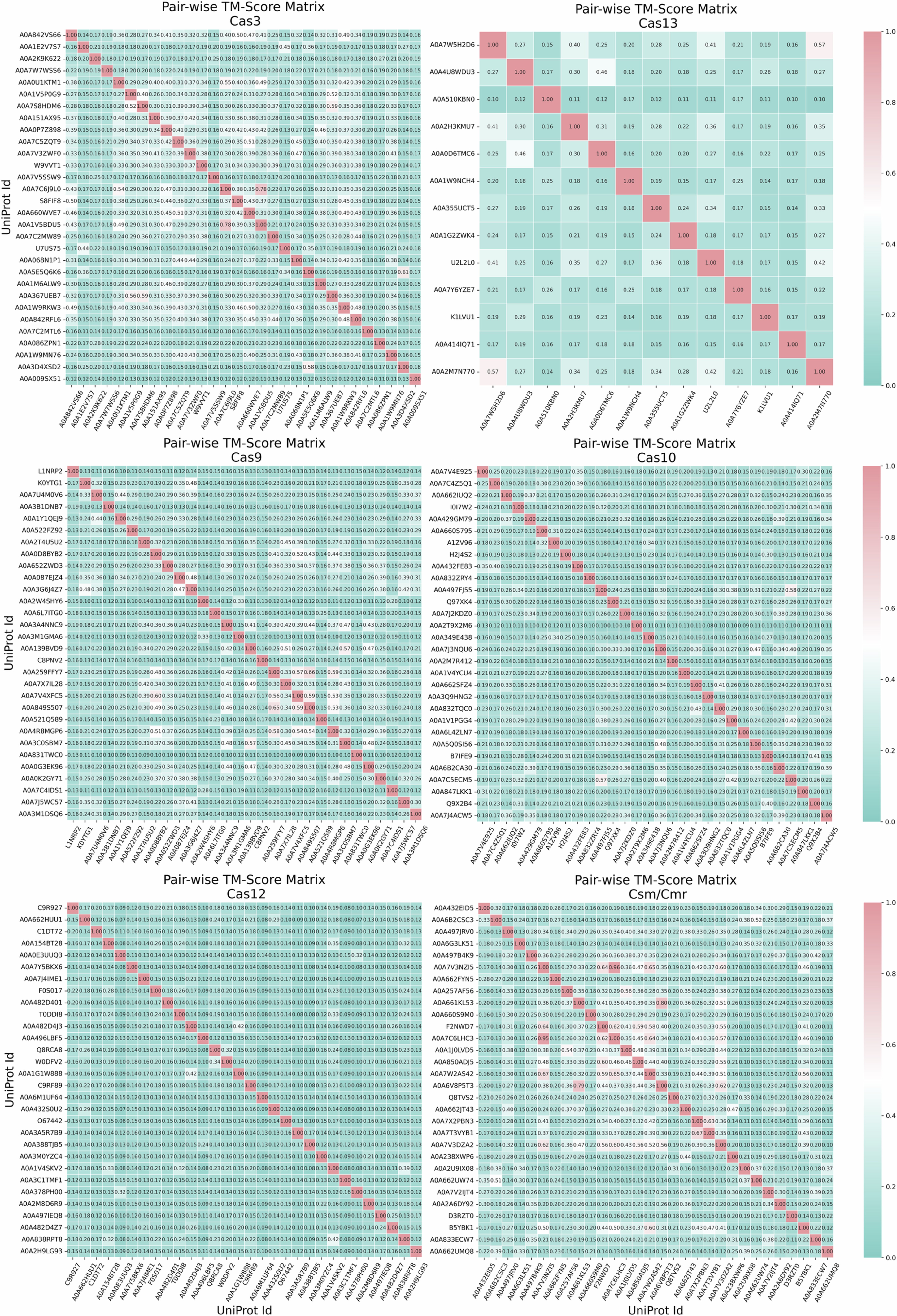Extended Data Fig. 3: Structural similarity matrix of the top 30 identified CRISPR-associated proteins.