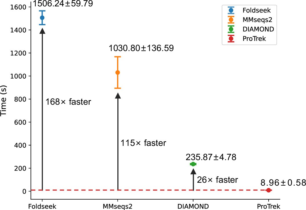 Extended Data Fig. 5: Alignment speed comparison (CPU time) for 100 query proteins against the UniRef50 database, using 24 CPU cores.