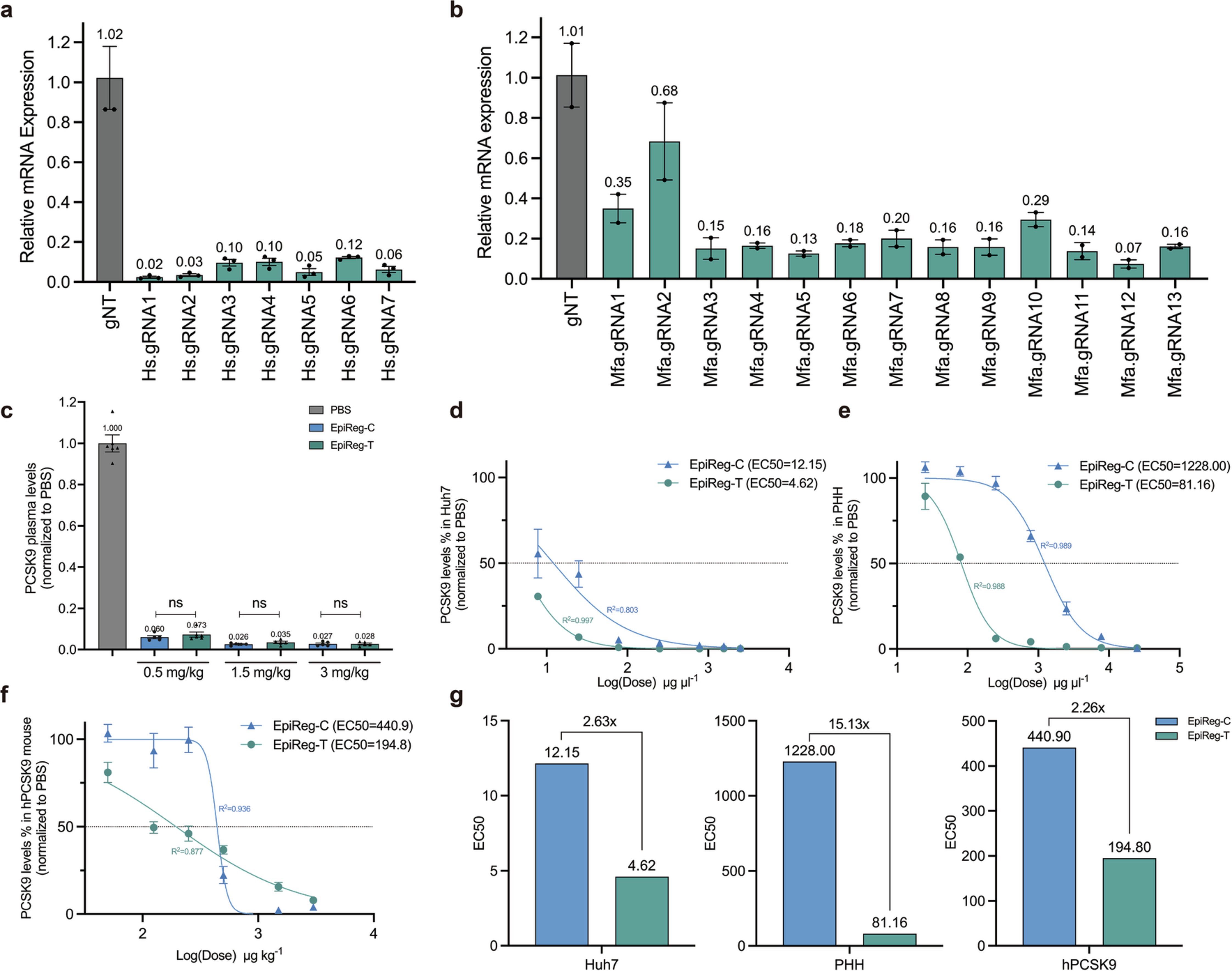 Extended Data Fig. 2: gRNA screening and comparison of EpiReg-C and EpiReg-T.