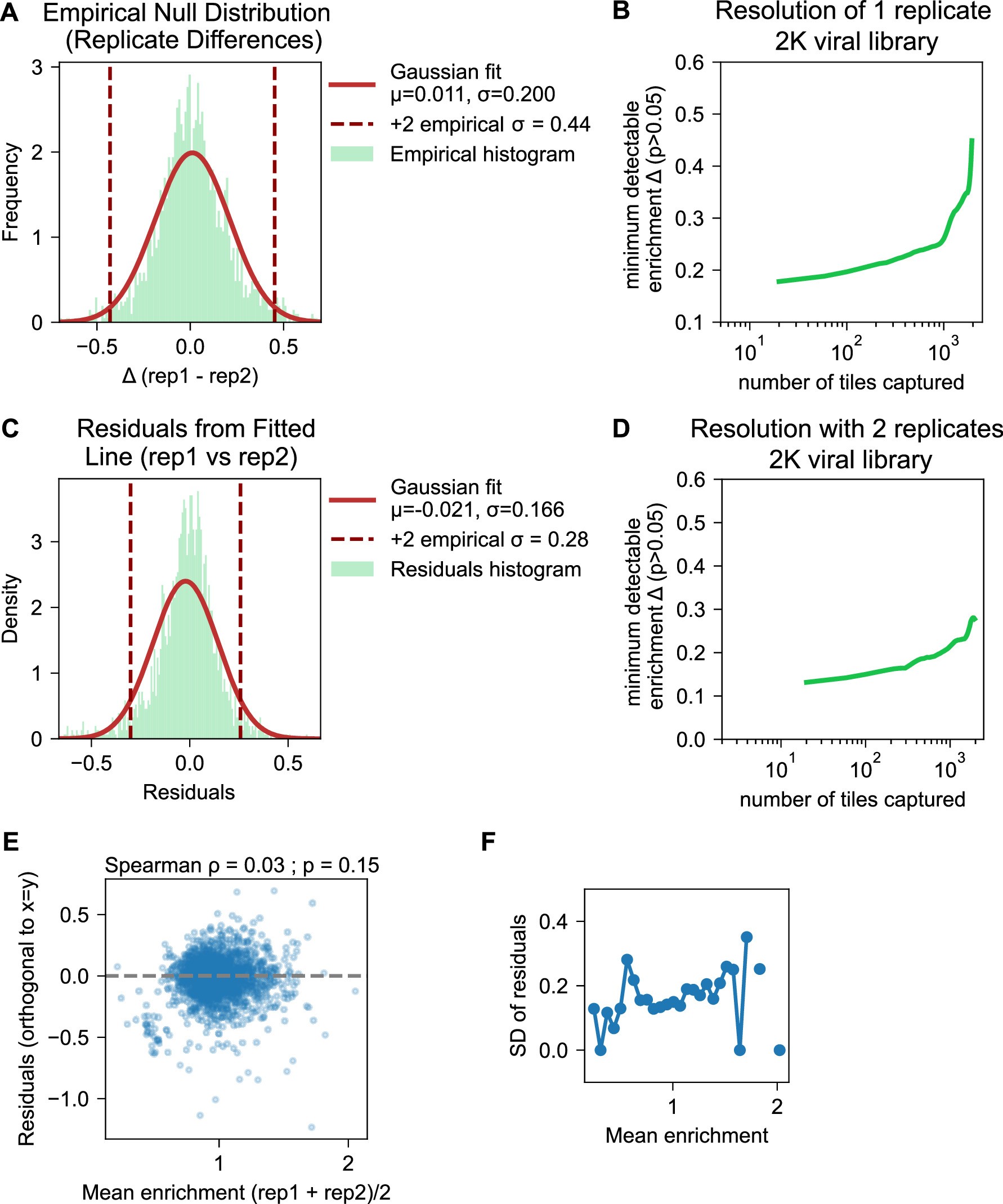 Extended Data Fig. 4: Estimating the resolution and error of ENTRAP-seq using empirical noise distributions.