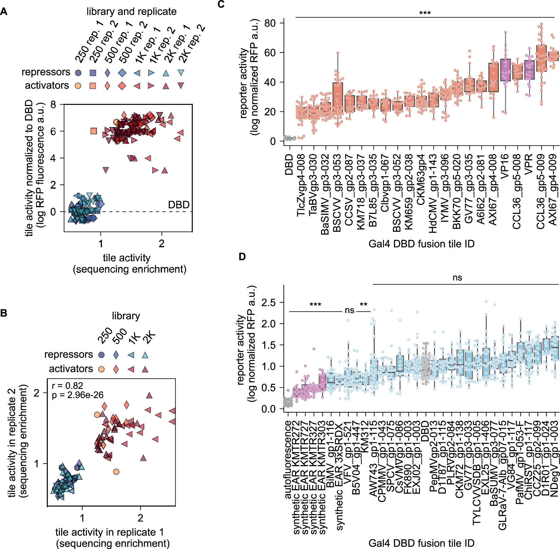 Extended Data Fig. 7: Testing potential strong activator and repressor tiles from plant viruses.