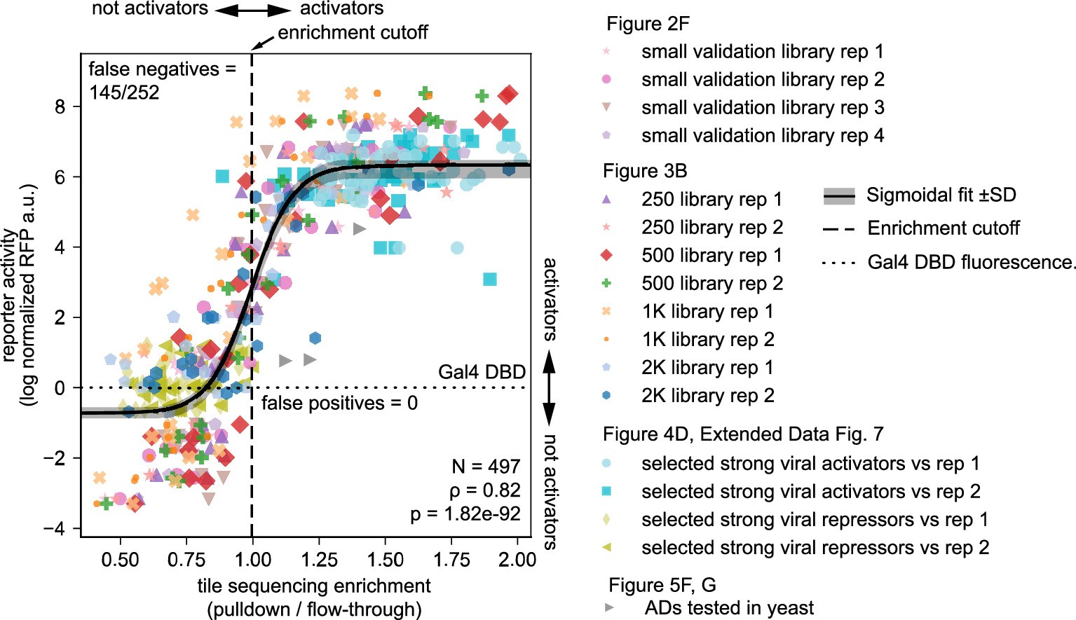 Extended Data Fig. 10: ENTRAP-seq correlates well with fluorescence plate reader measurements.