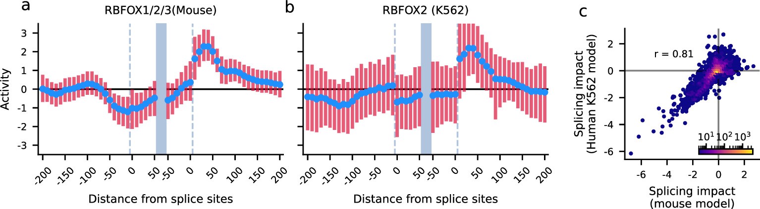 Extended Data Fig. 5: Comparing RBFOX models learned from mouse and human data.