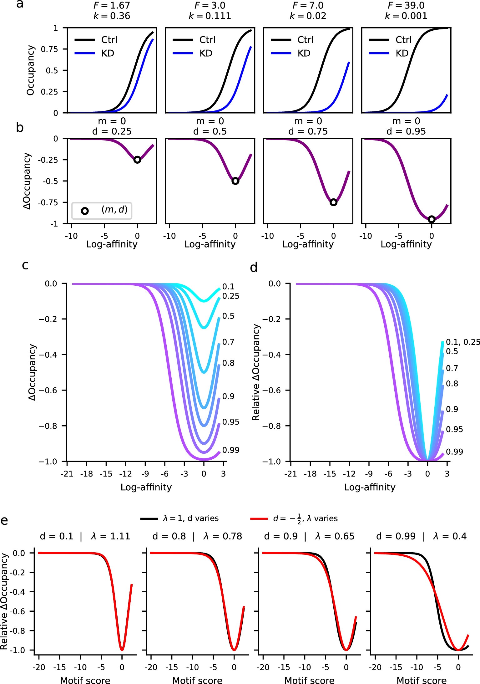 Extended Data Fig. 8: Illustrative examples of how the binding function is defined.