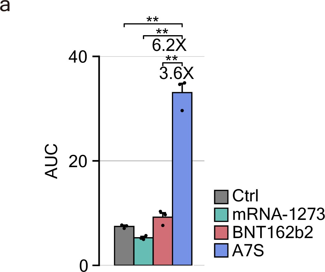 Extended Data Fig. 6: A7 functions regardless of the molecular contexts.