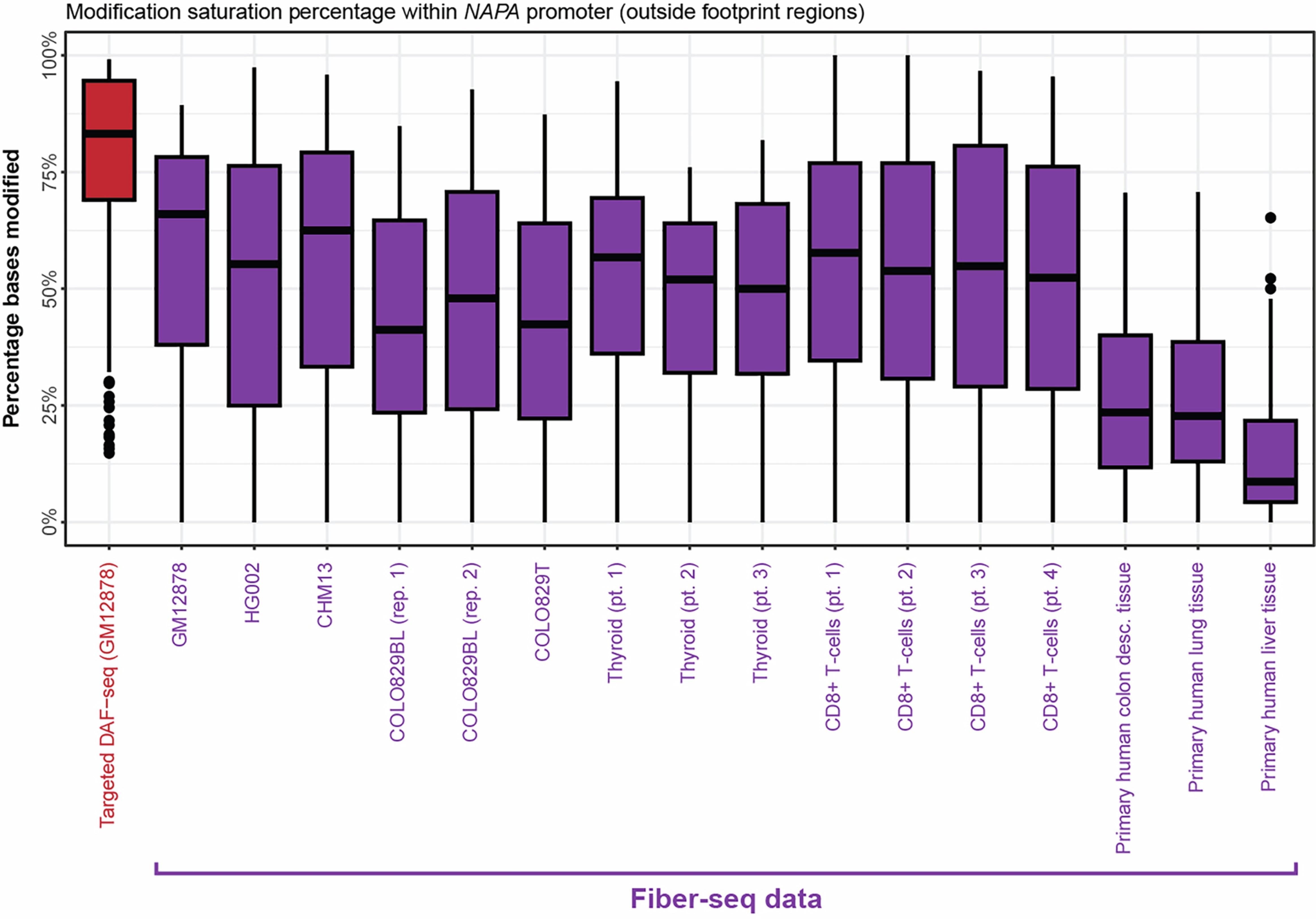 Extended Data Fig. 3: NAPA modification saturation.