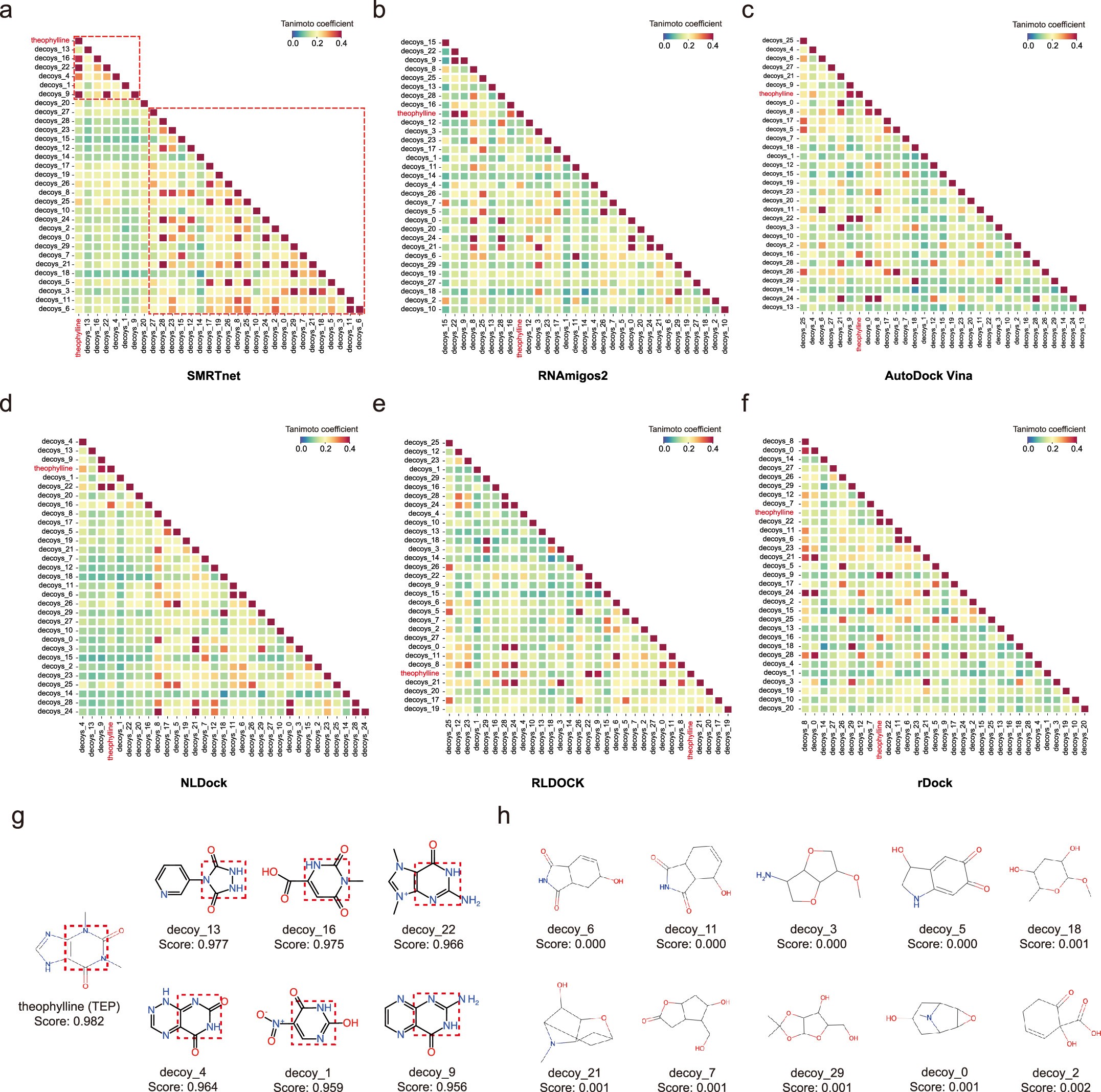 Extended Data Fig. 3: Case study of small molecule–RNA interactions using different computational methods.