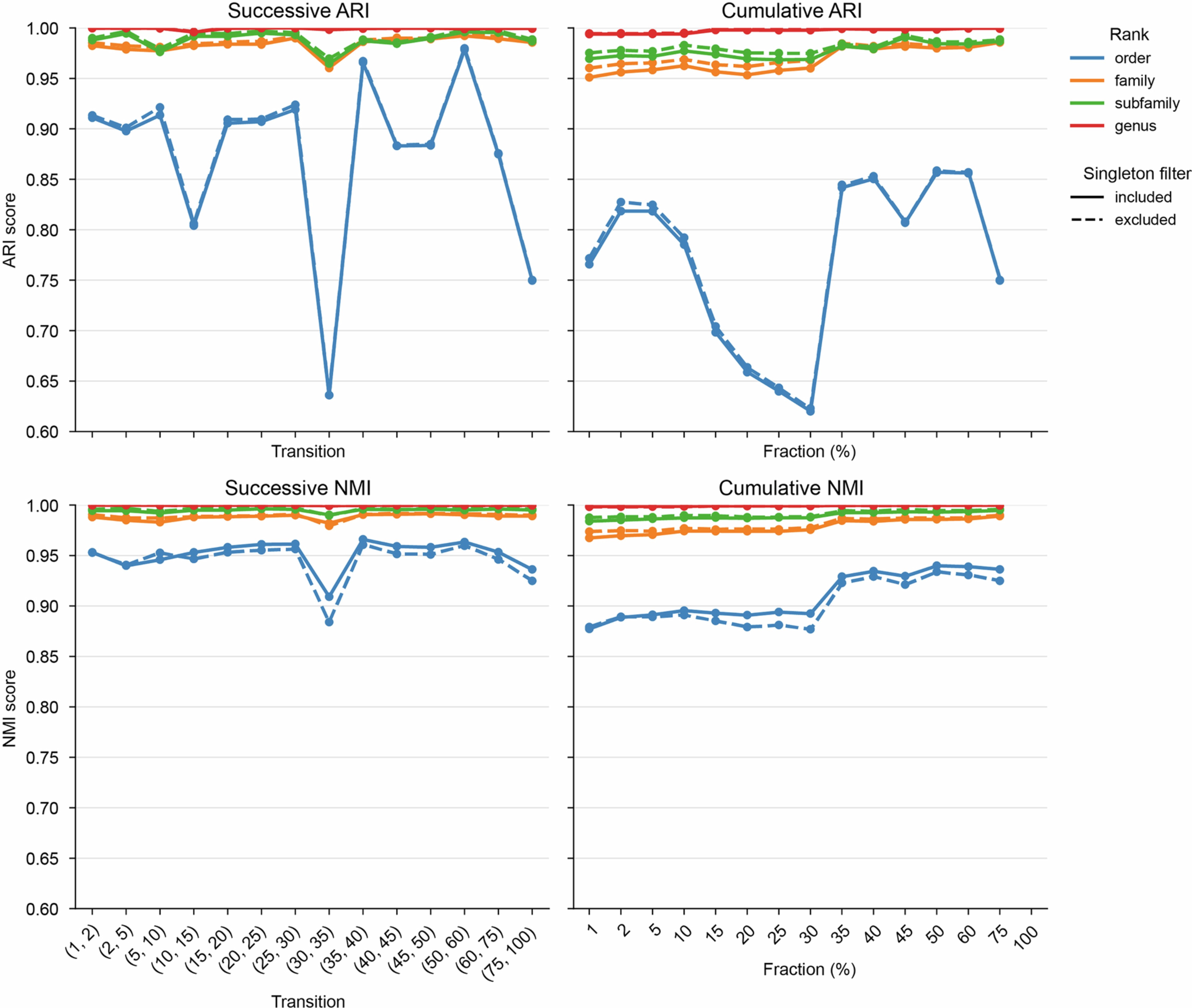Extended Data Fig. 9: Prediction labeling stability.