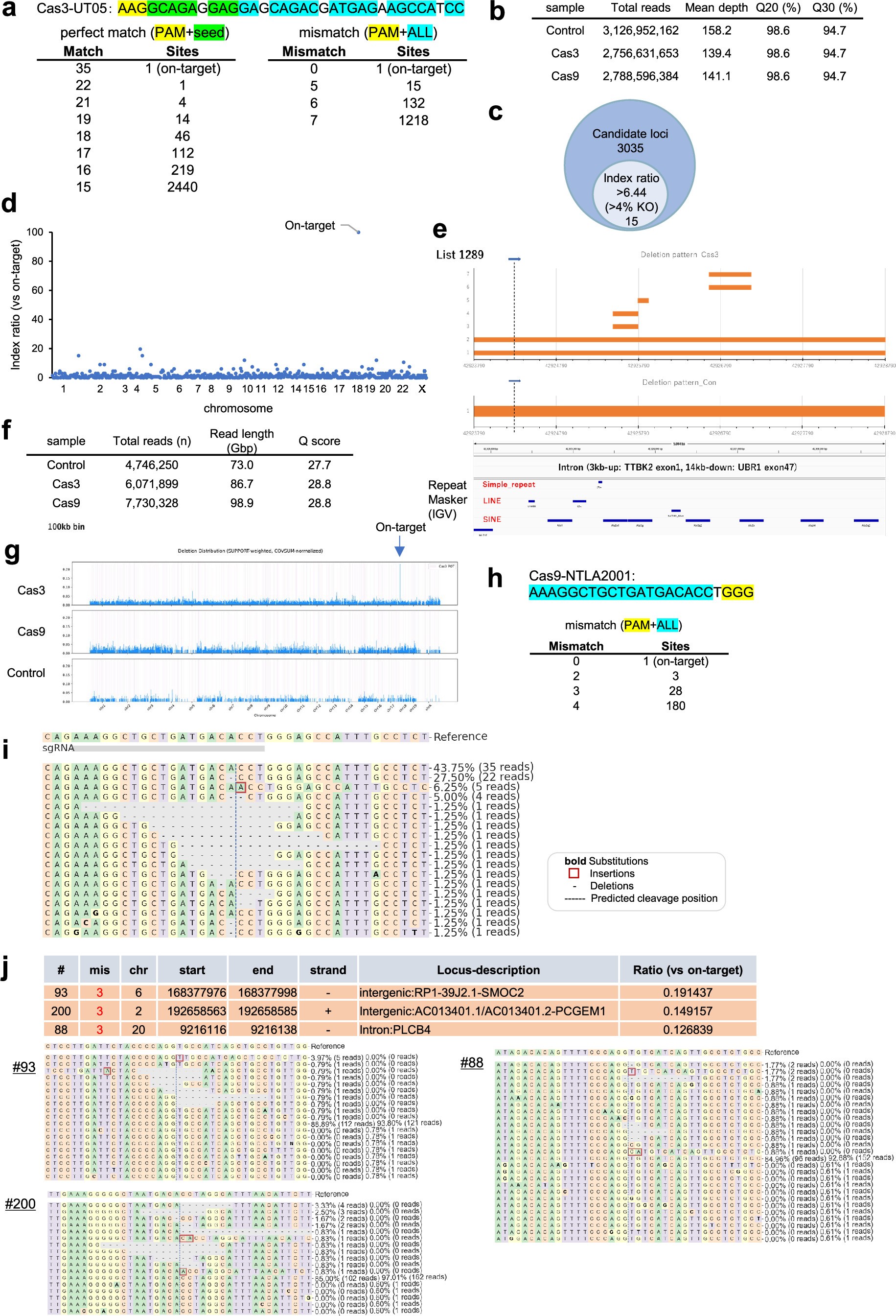 Extended Data Fig. 10: Genome-wide specificity analysis of CRISPR–Cas3 and Cas9 editing in human HepG2 cells using short- and long-read whole-genome sequencing.