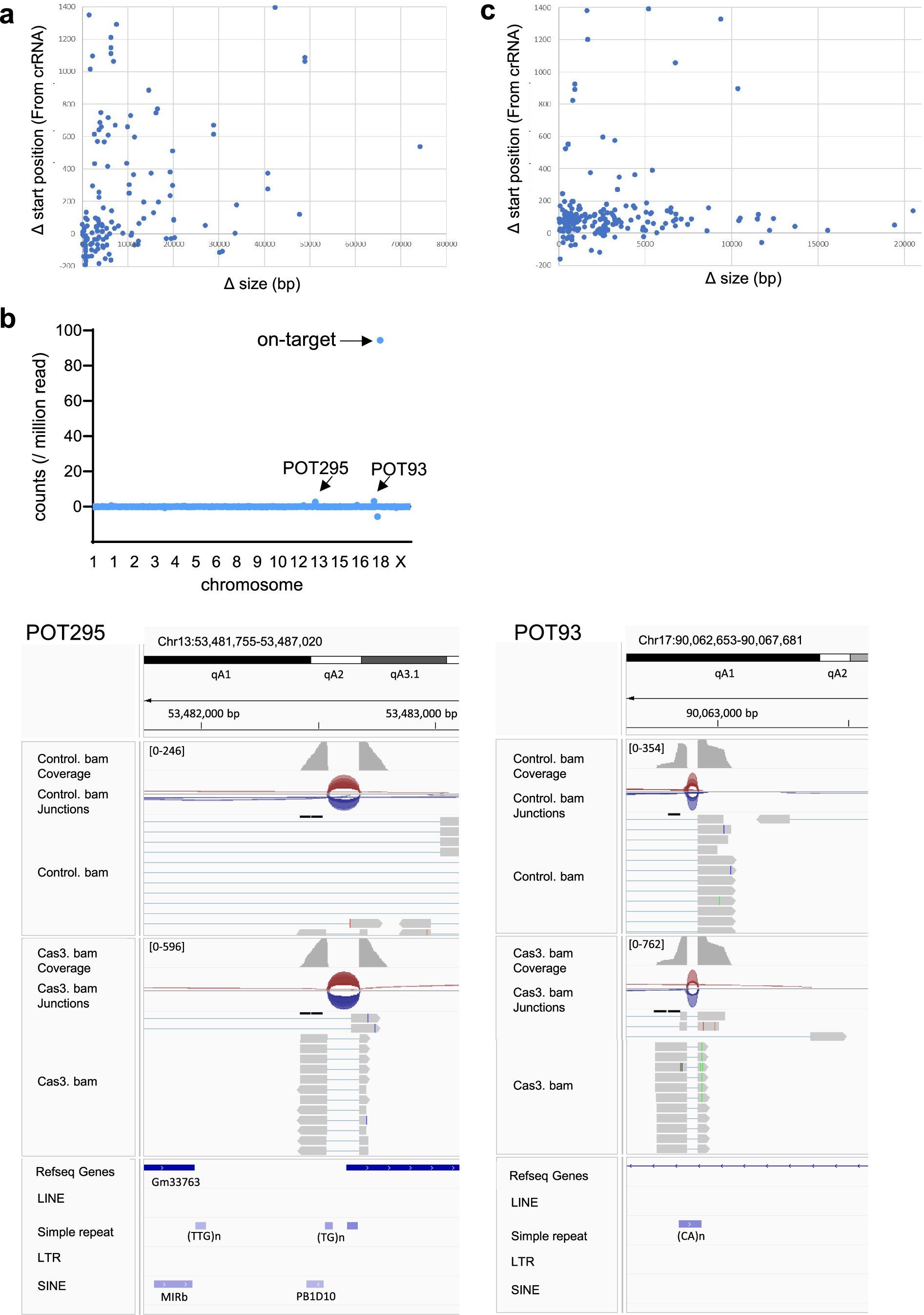 Extended Data Fig. 2: Evaluation of off-target effects of CRISPR–Cas3 using capture sequencing.