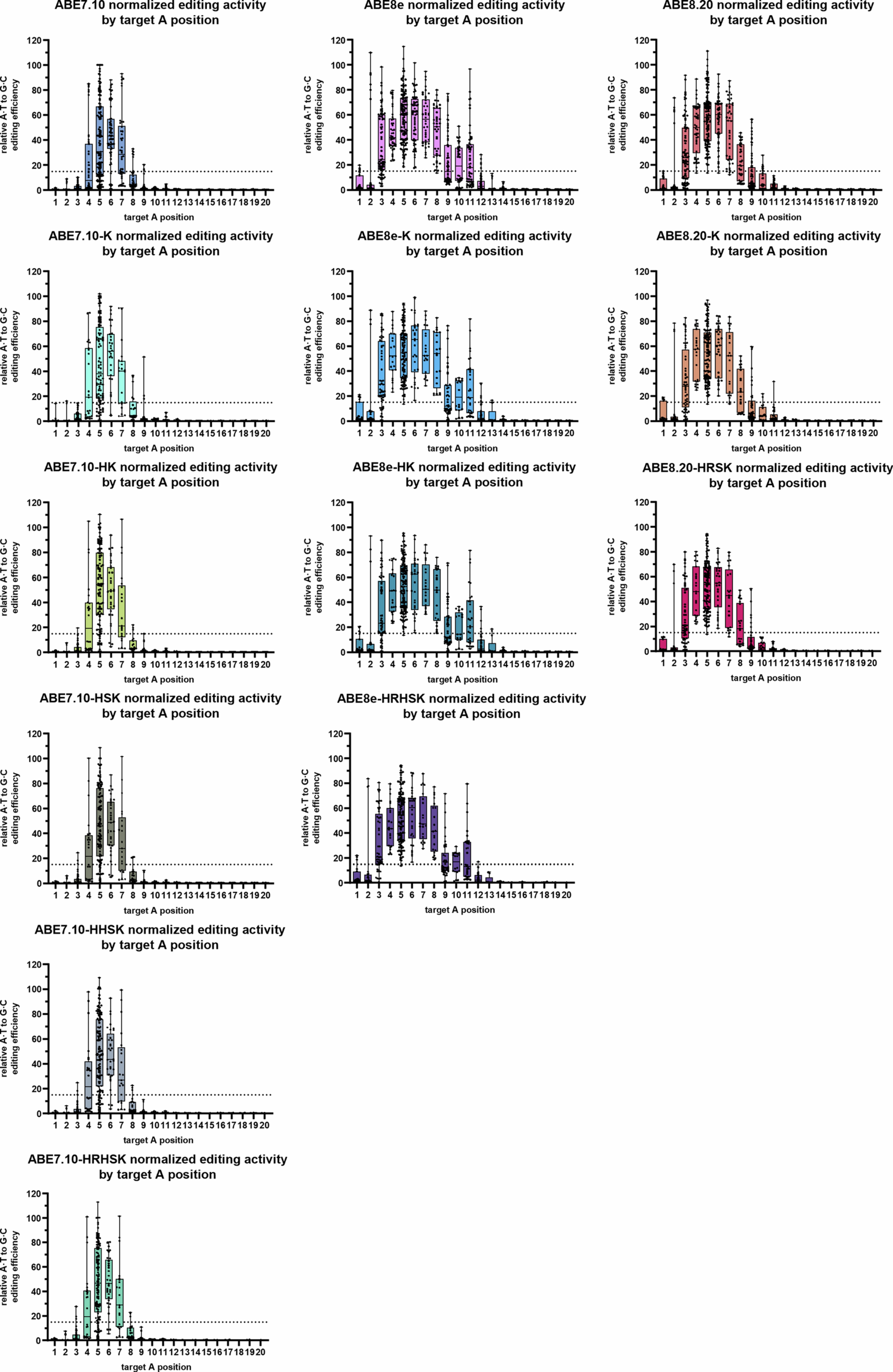 Extended Data Fig. 4: Normalized editing activity for ABEs across 27 endogenous sites, broken down by target A position.