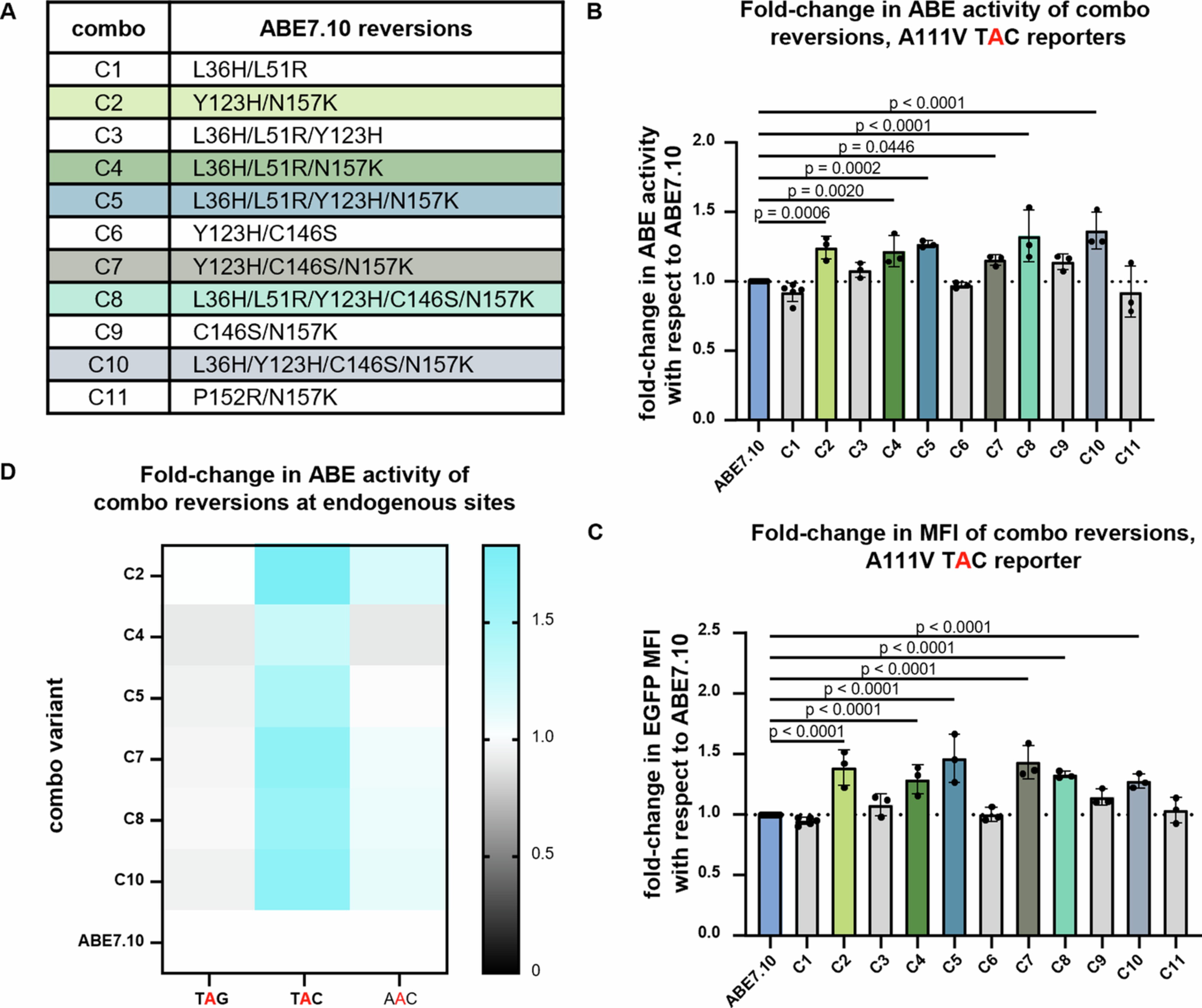 Extended Data Fig. 3: ABE7.10 multi-residue reversion variants evaluated in mammalian cells.