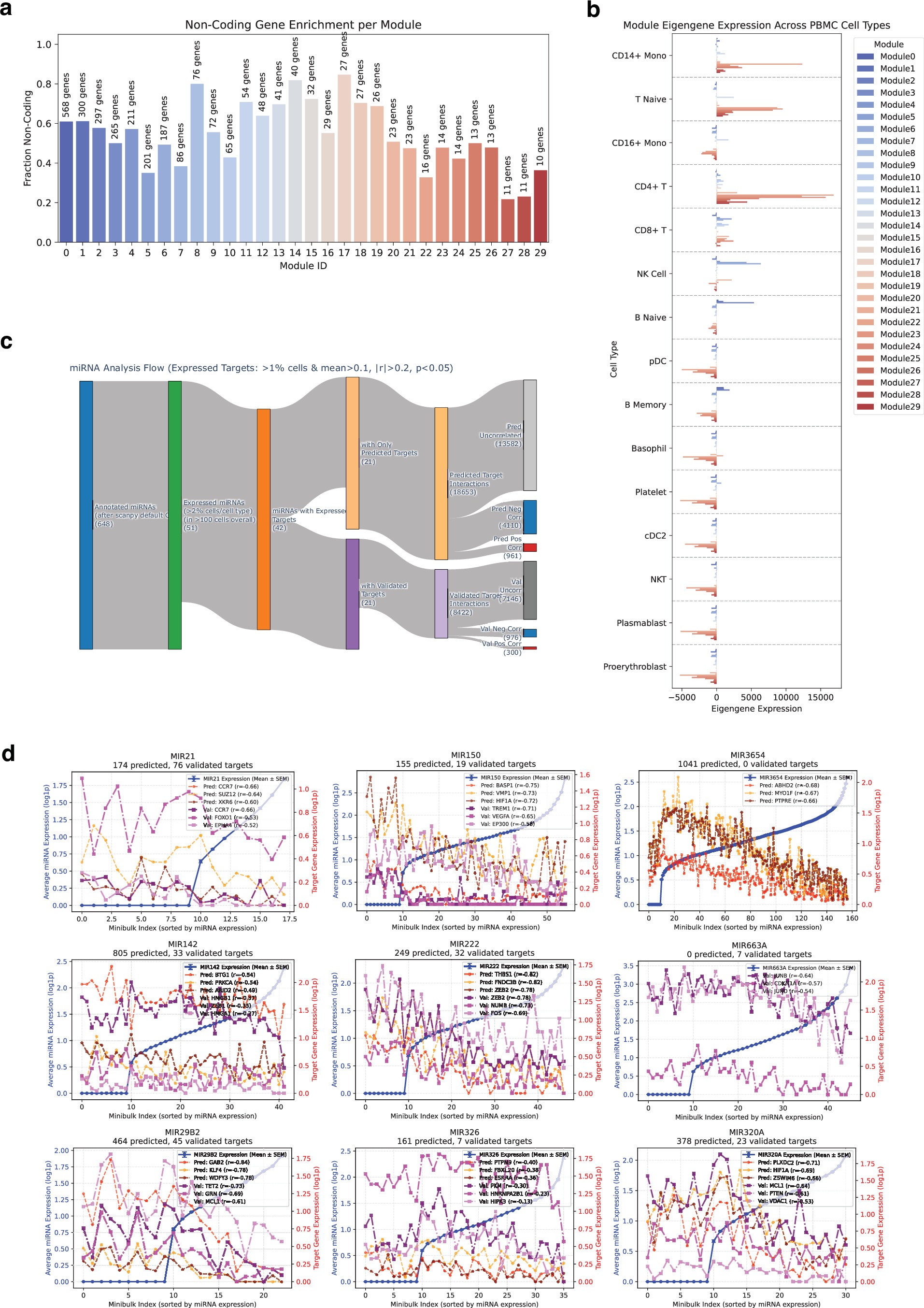 Extended Data Fig. 5: Cell-type specificity and co-expression patterns of non-coding RNAs in PBMCs.