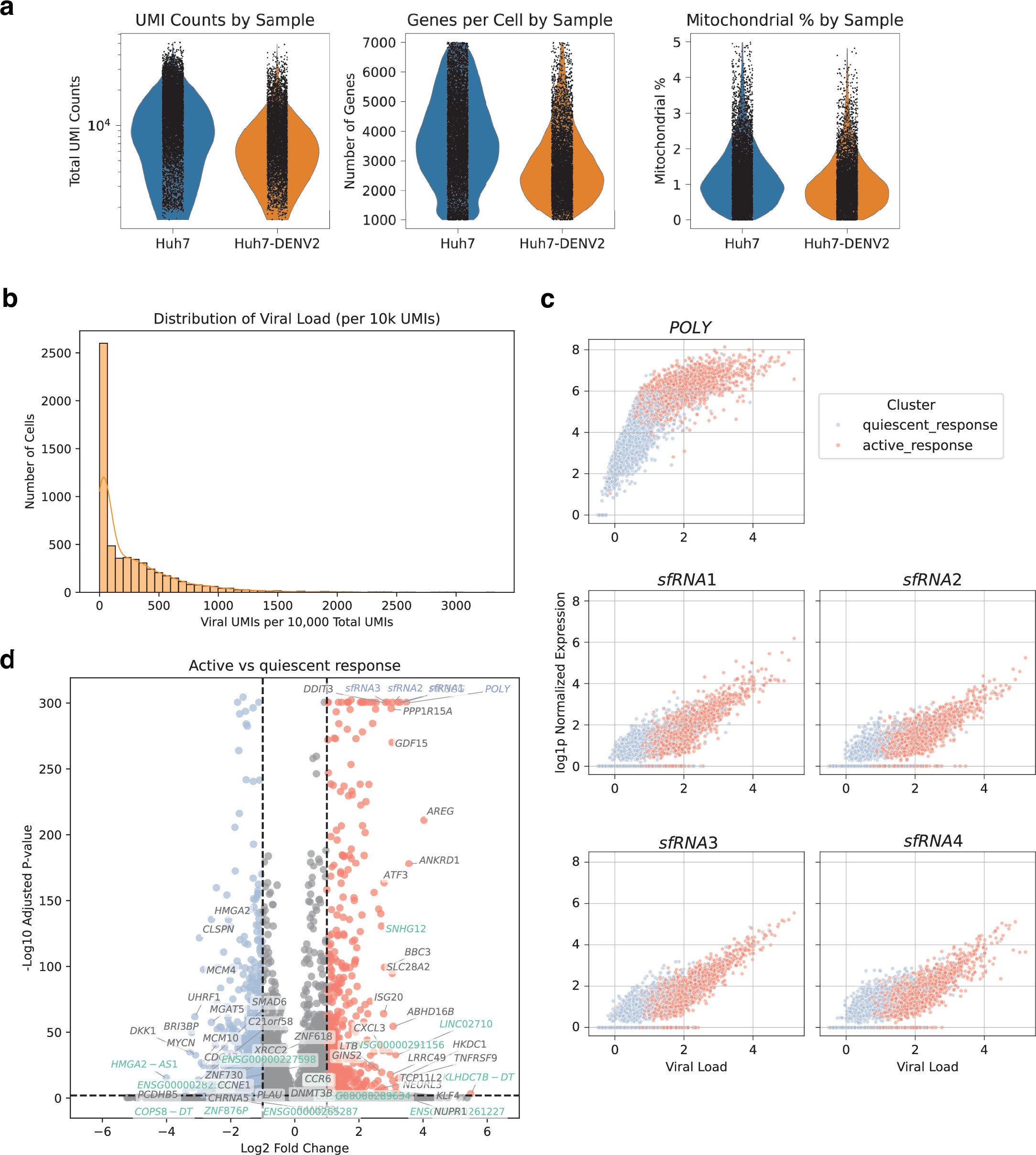 Extended Data Fig. 6: Sensitivity of TotalX for viral transcript detection and host response stratification in DENV2-infected cells.