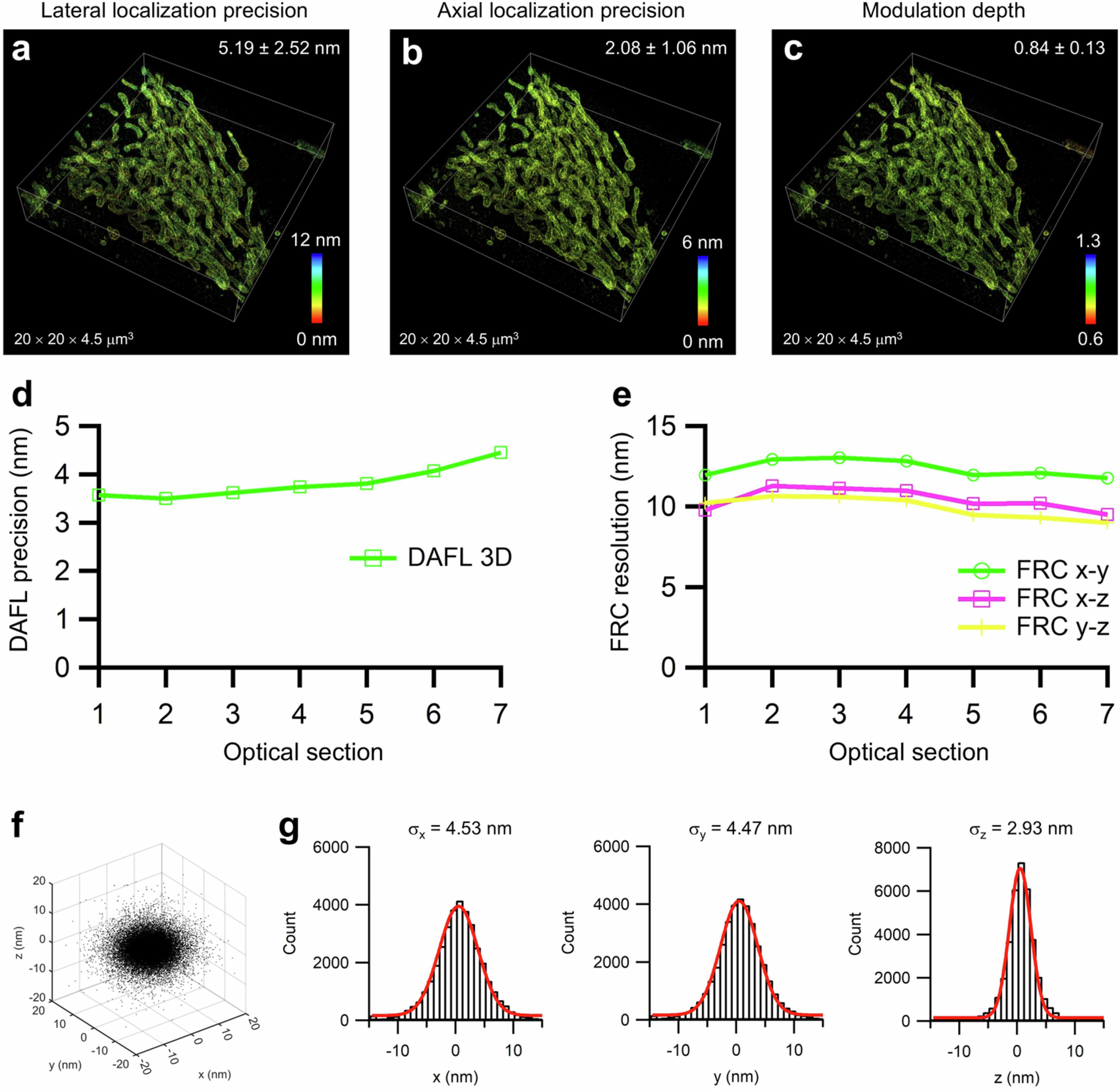 Extended Data Fig. 8: Resolution analysis for me4Pi-SMLM in whole-cell mitochondrial imaging.