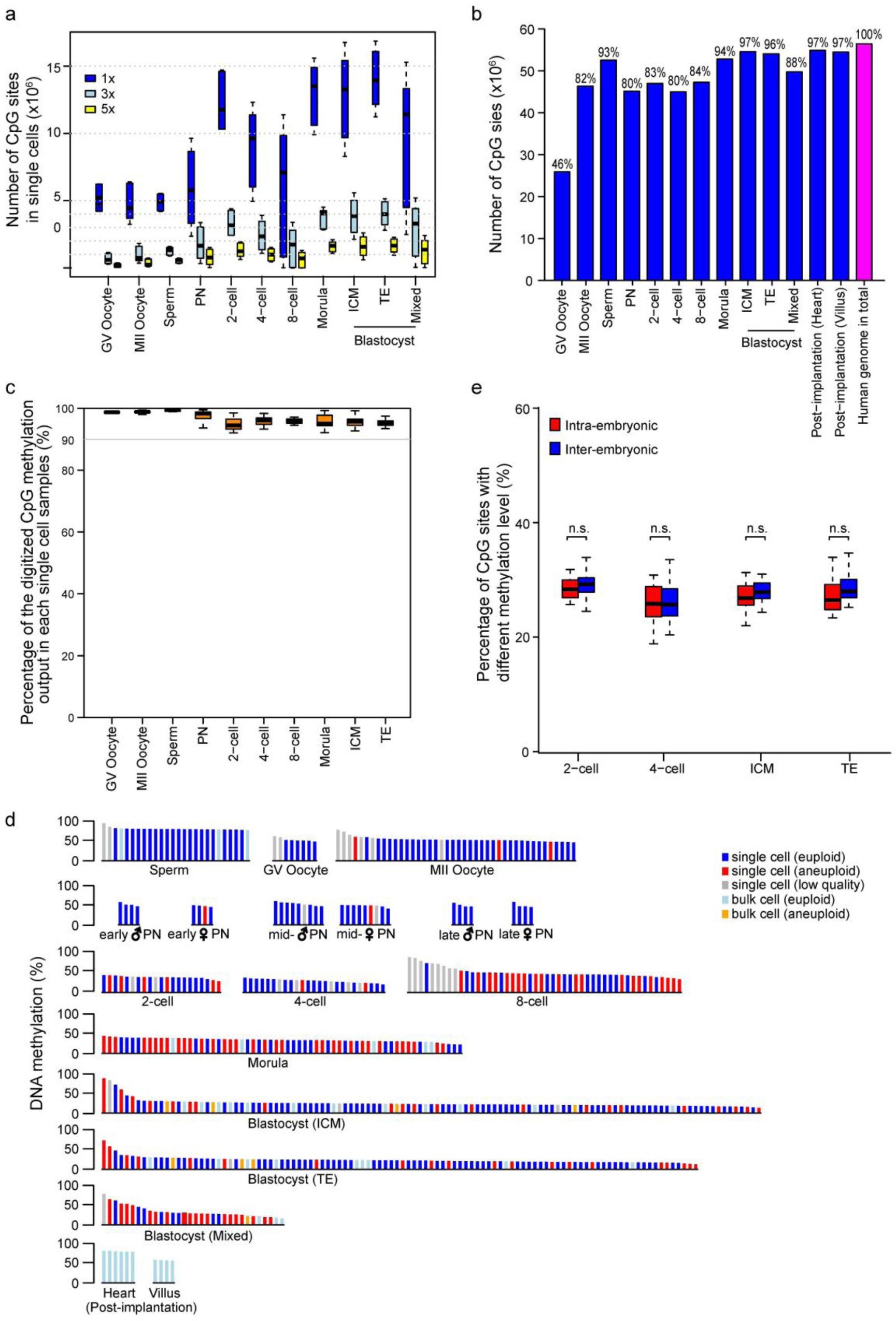 Supplementary Figure 2: General quality control and sequencing statistics of the single-cell DNA methylome sequencing samples.