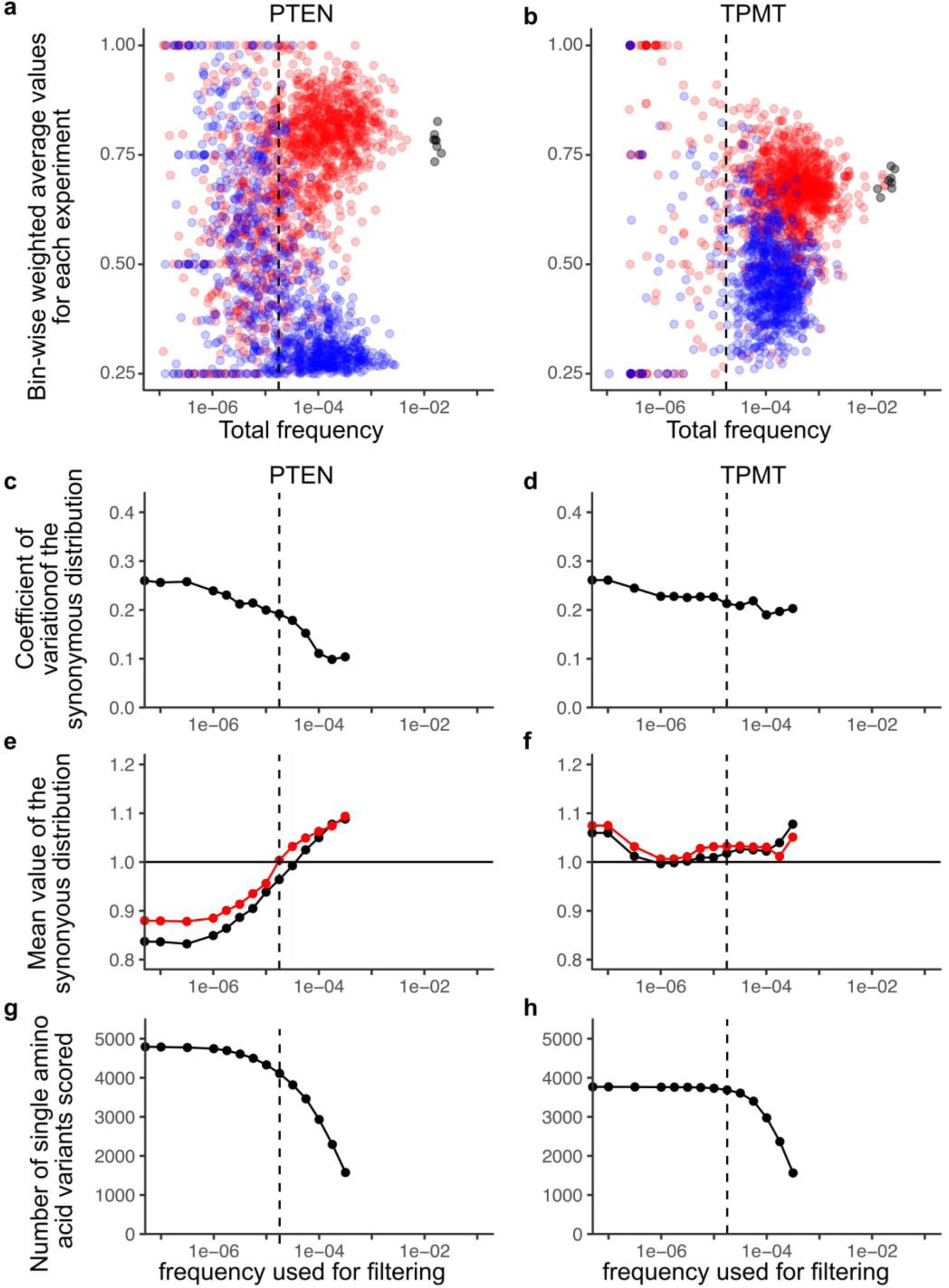 Supplementary Figure 10: Scheme to determine total frequency filtering threshold value.