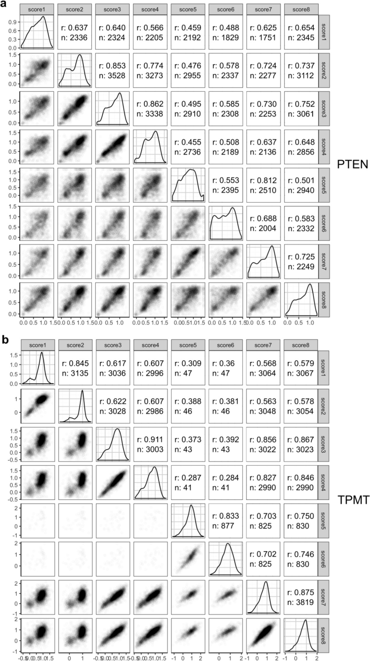 Supplementary Figure 2: Correlations between PTEN and TPMT VAMP-seq replicates.