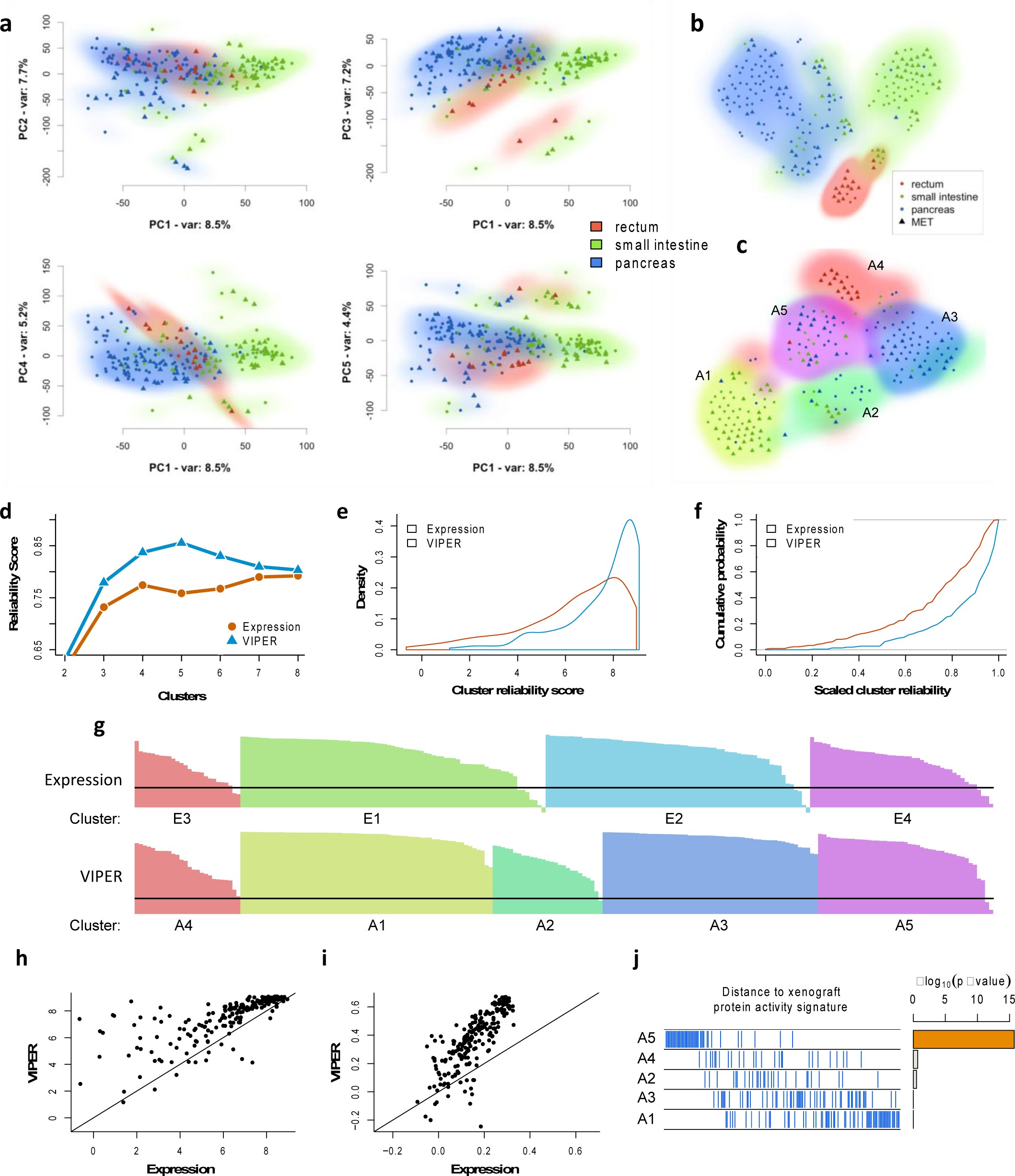 Supplementary Figure 2: Unsupervised analysis and cluster reliability for 212 GEP-NET samples.