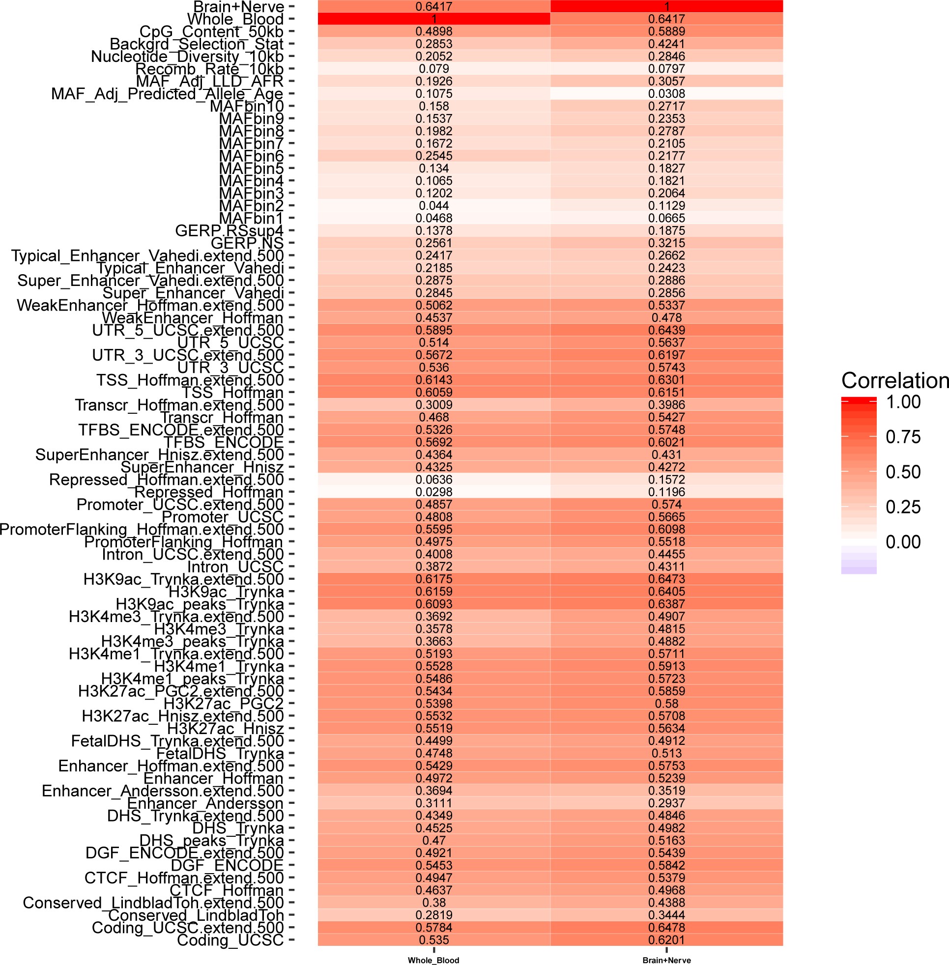 Supplementary Figure 7: Pairwise correlation among LD scores of all baselineLD model annotations and GTEx blood and Brain+Nerve MaxCPP annotations.