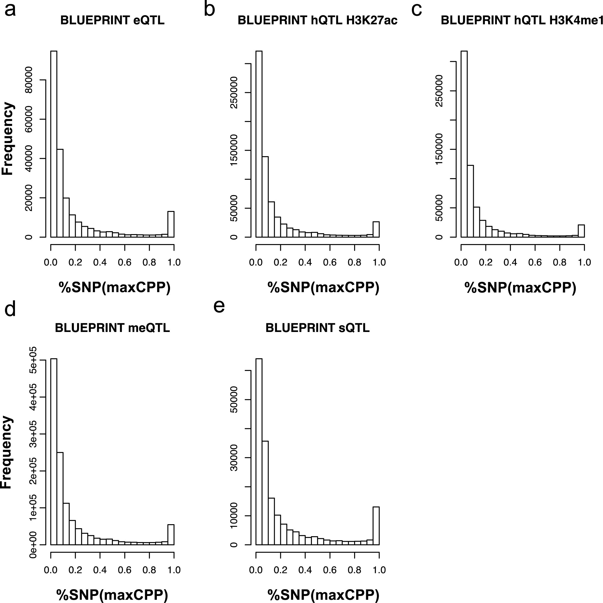 Supplementary Figure 8: Histogram of values for MaxCPP annotation for FE-Meta-Tissue for each molecular QTL in BLUEPRINT.
