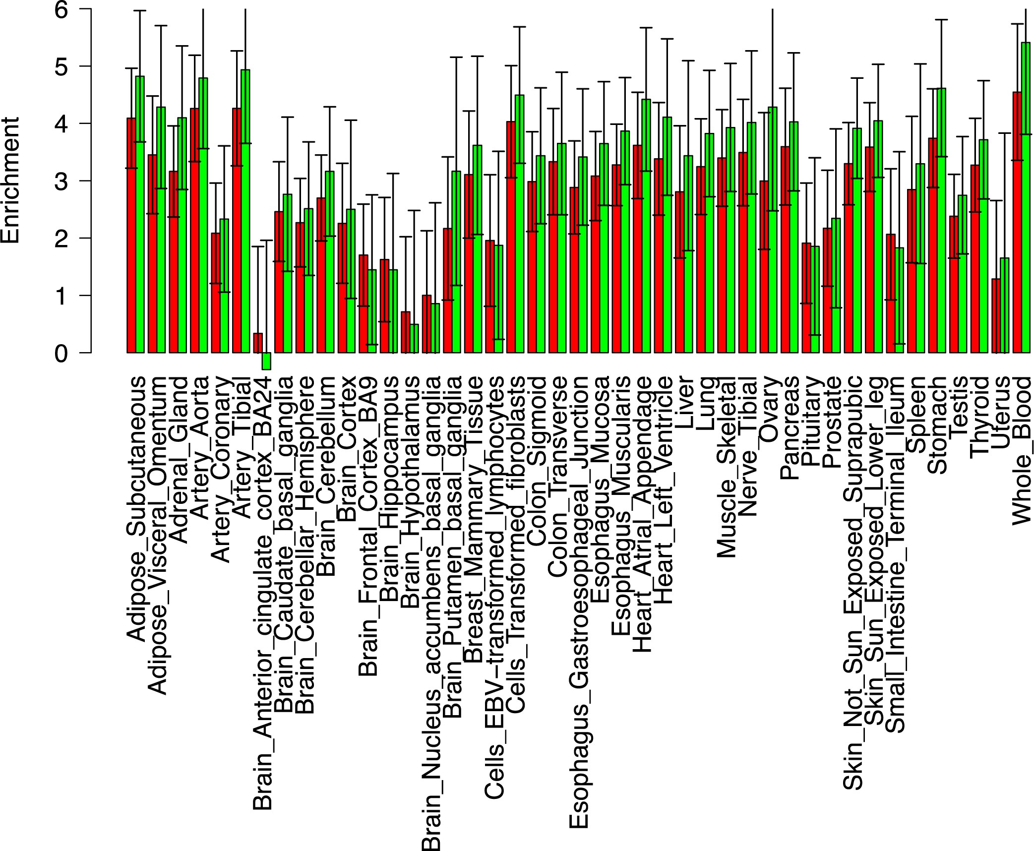 Supplementary Figure 9: MaxCPP enrichment estimates are not sensitive to the maximum number of causal variants per locus modeled by CAVIAR.