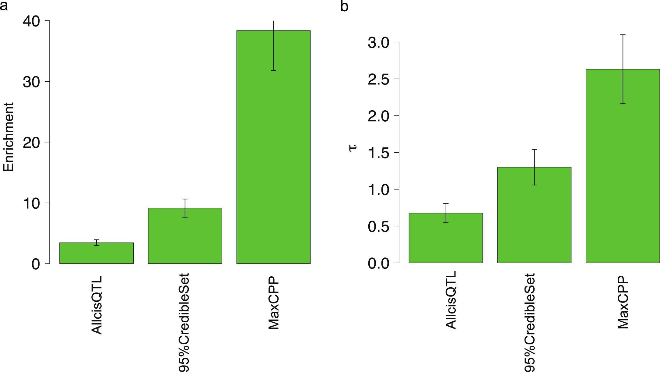 Supplementary Figure 1: Enrichment and τ* of different QTL annotations for whole blood in the GTEx dataset without conditioning on the baselineLD model.