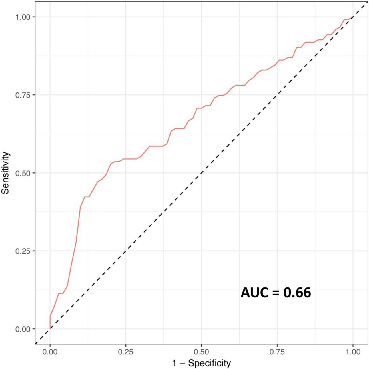 Supplementary Figure 4: Receiver operating characteristic analysis of mutational load as a univariate whole-exome-based response predictor.