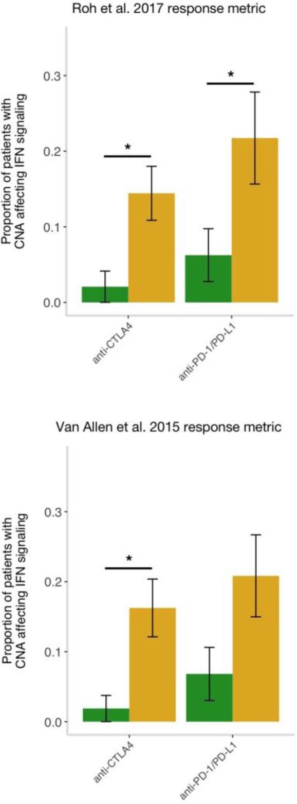 Supplementary Figure 10: Copy number alterations affecting interferon signaling by drug class.