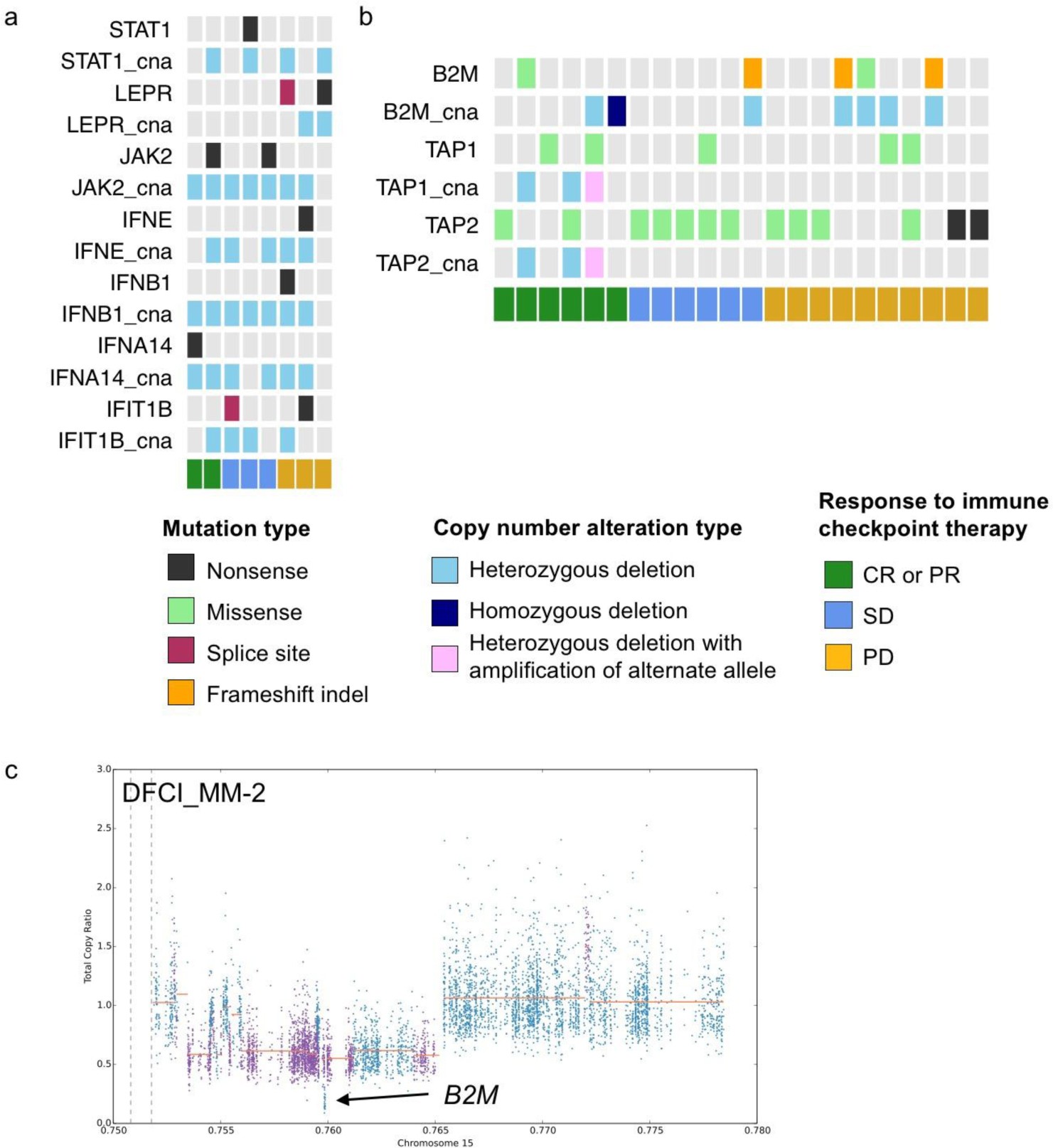 Supplementary Figure 14: Biallelic loss of genes involved in JAK–STAT signaling.