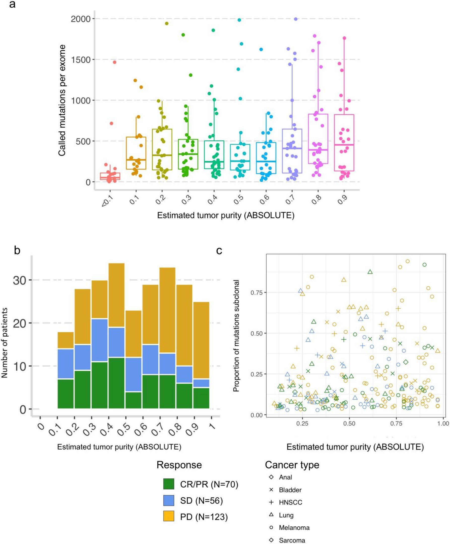 Supplementary Figure 1: Tumor purity, mutational burden, and response to immune checkpoint therapy.