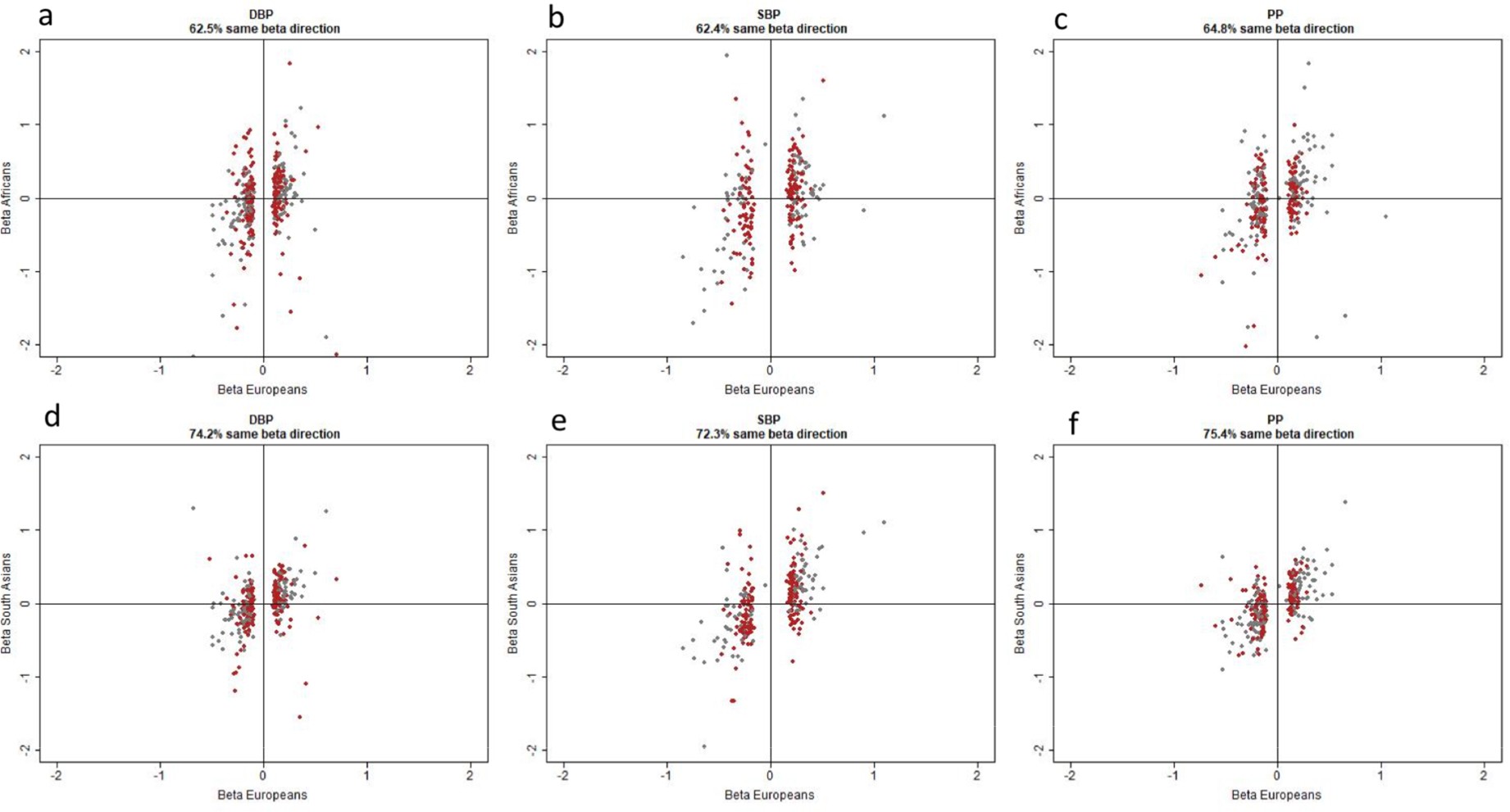 Supplementary Figure 10: Comparison of β effect sizes between individuals of European (n = 757,601), African (n = 7,782) and South Asian (n = 10,323) ancestry.