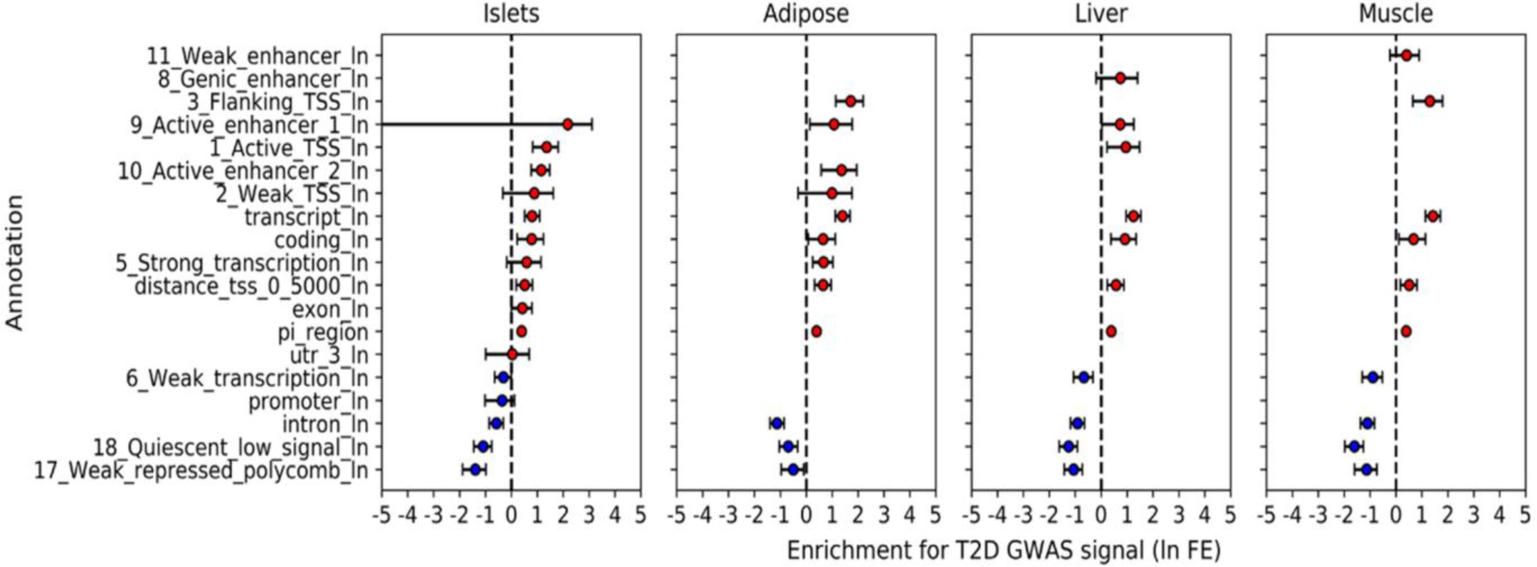 Supplementary Figure 4: Enrichment of cross-tissue epigenetic states in T2D GWAS data.