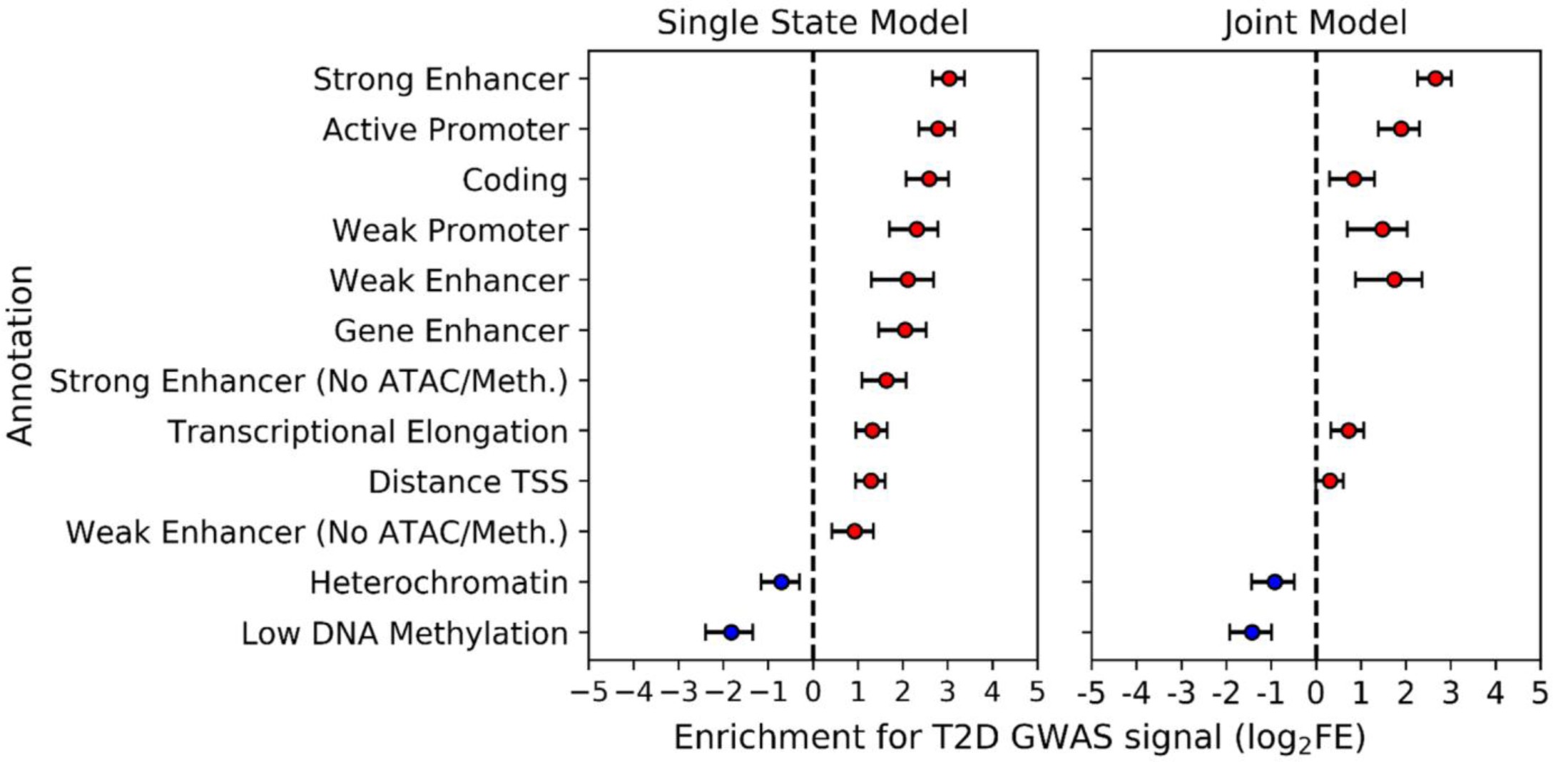 Supplementary Figure 5: Enrichment of islet epigenetic states in T2D GWAS data.