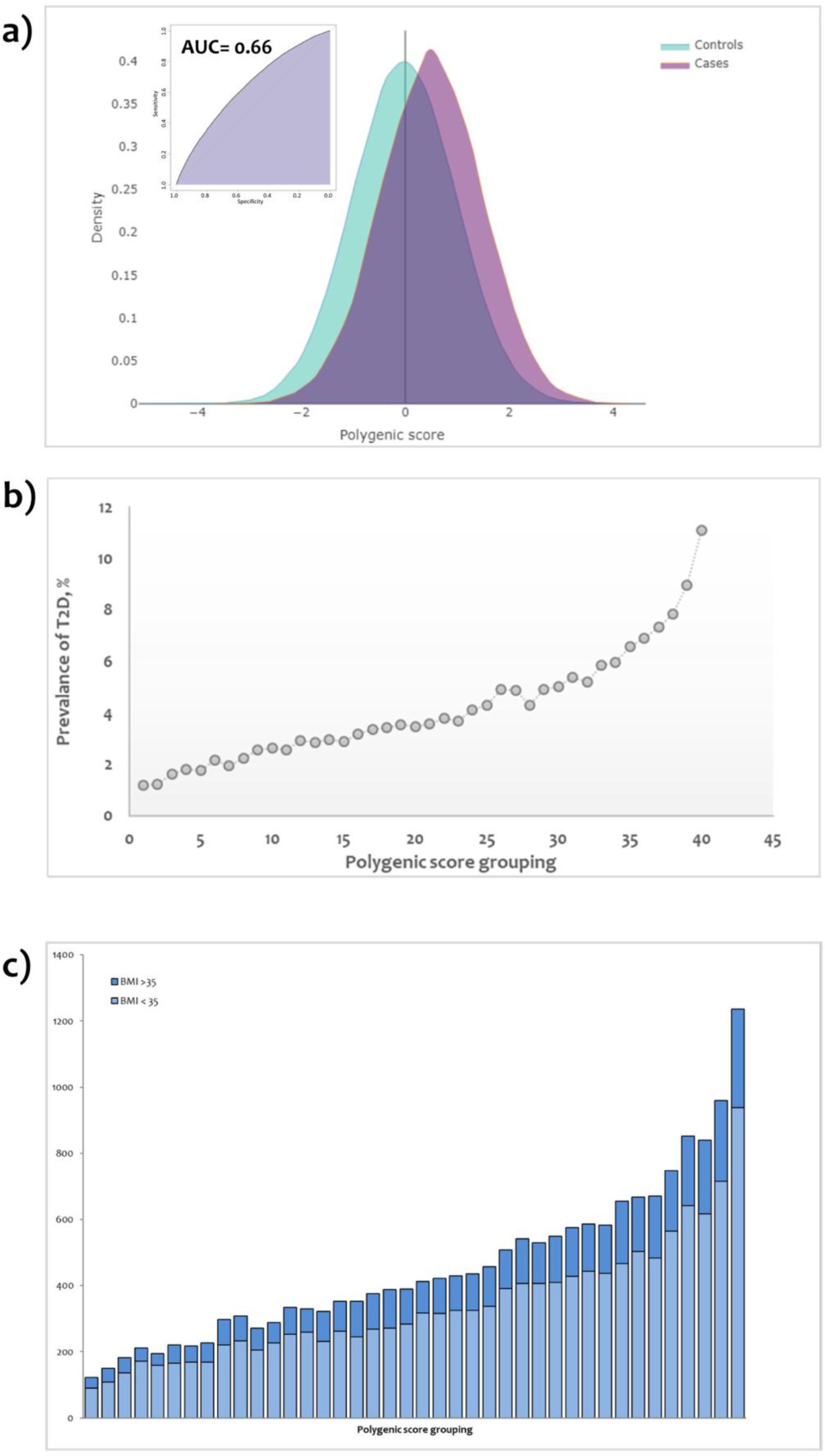 Supplementary Figure 10: Polygenic risk scores.