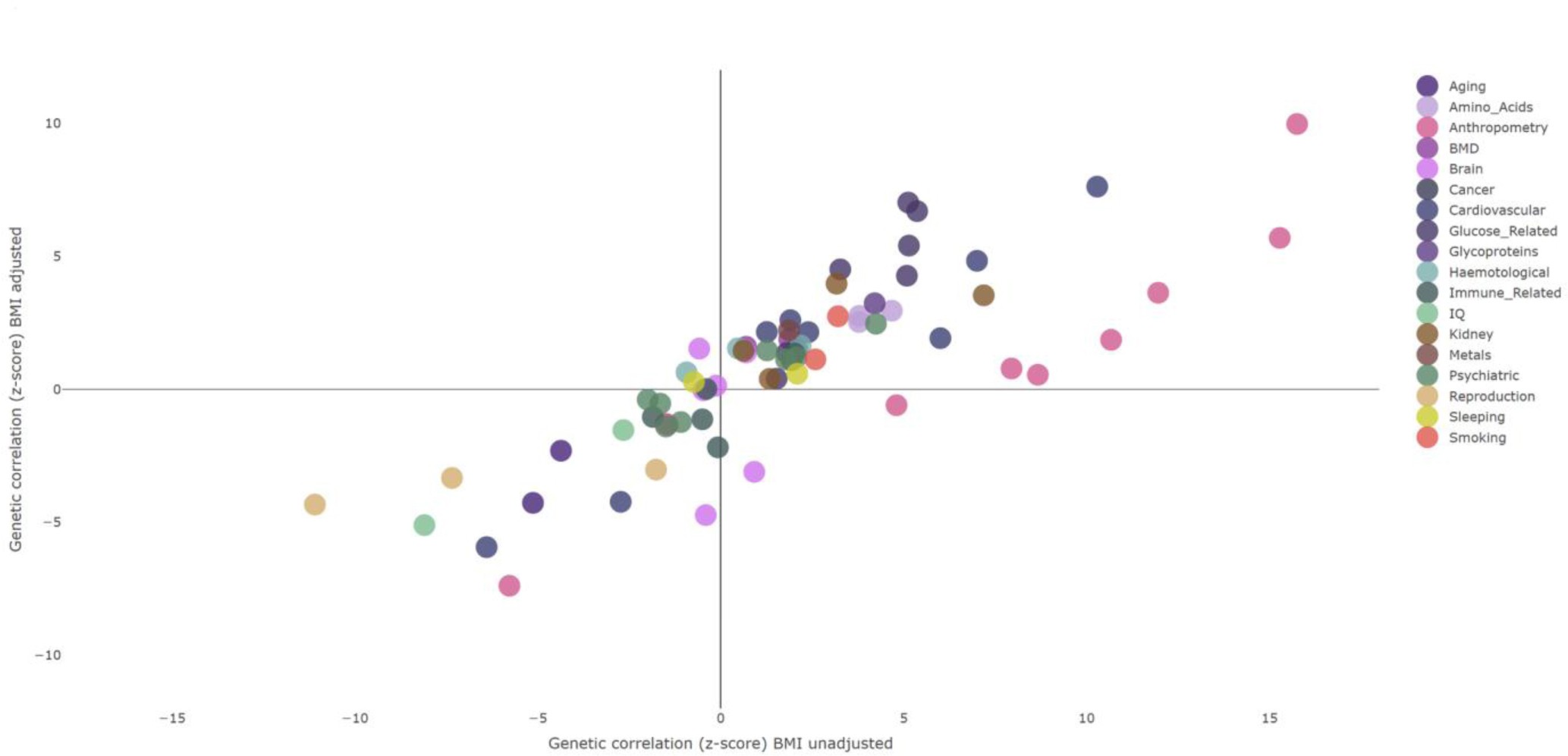 Supplementary Figure 12: Effect of BMI adjustment on genetic correlation estimates between various traits and T2D.