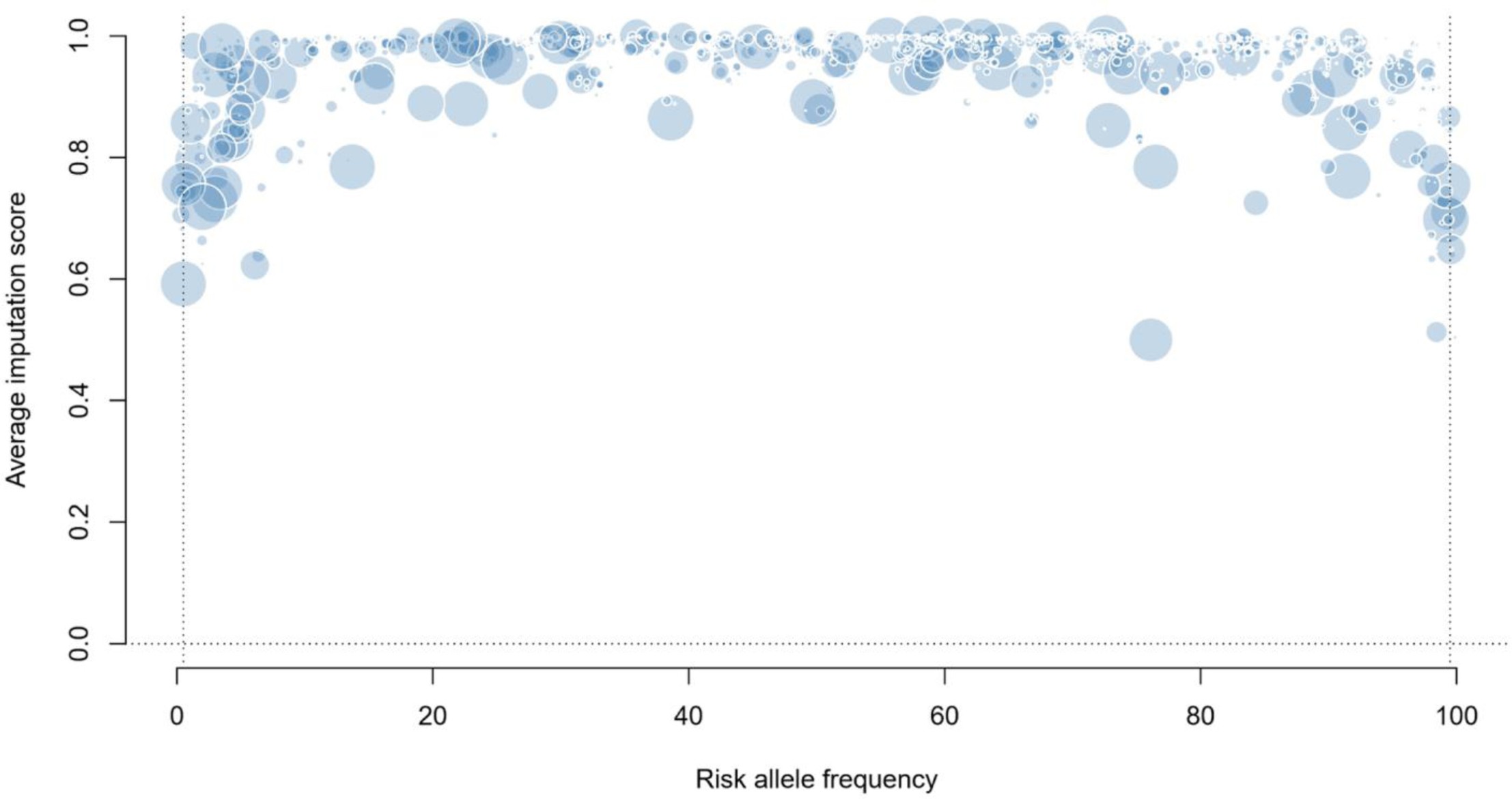 Supplementary Figure 2: Distributions of the allele frequency, imputation score, and posterior probability of association.