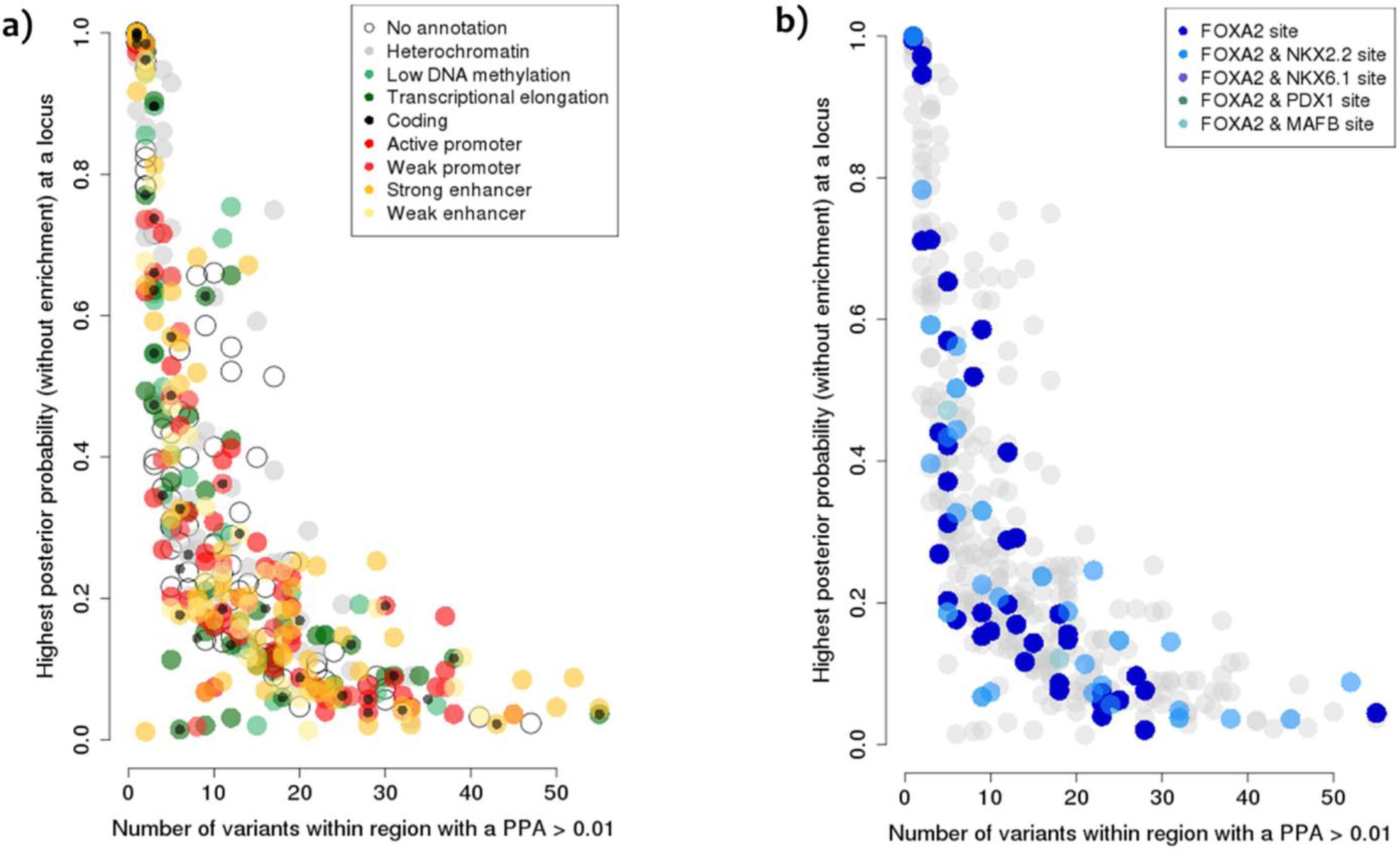 Supplementary Figure 3: Islet annotation overlap of the variant with the highest probability in genetic credible sets.