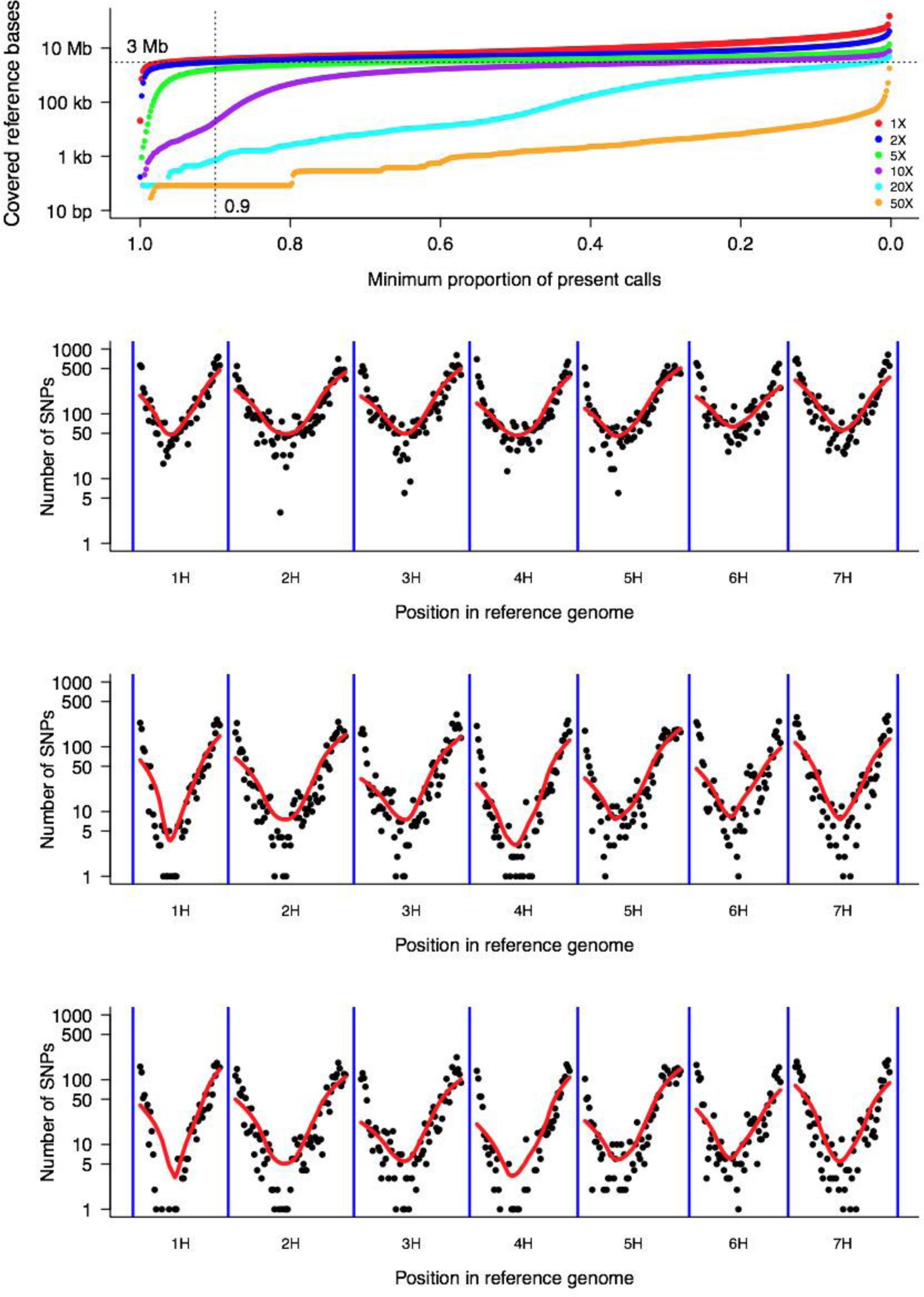 Supplementary Figure 1: Read depth and SNP distribution.