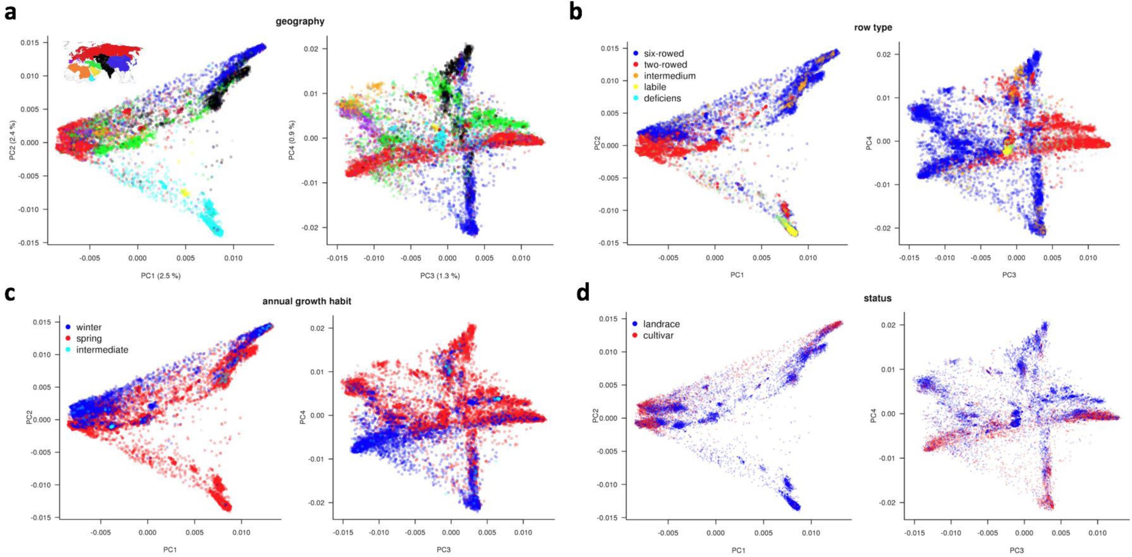 Supplementary Figure 2: Principal-component analysis of 19,778 domesticated barleys.