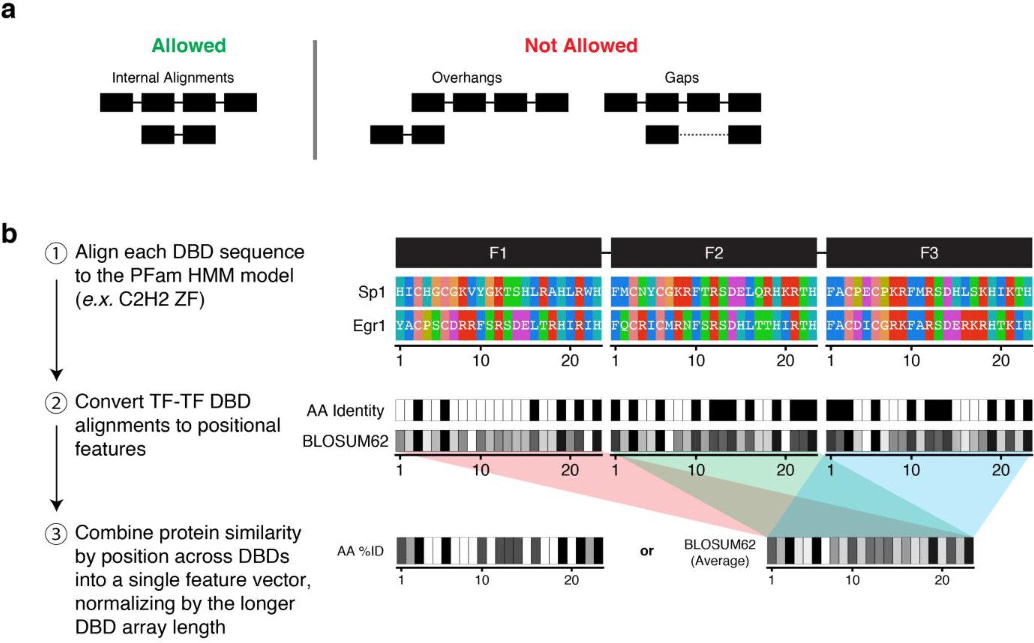 Supplementary Figure 2: Application of similarity regression to TFs with an array of DBDs.