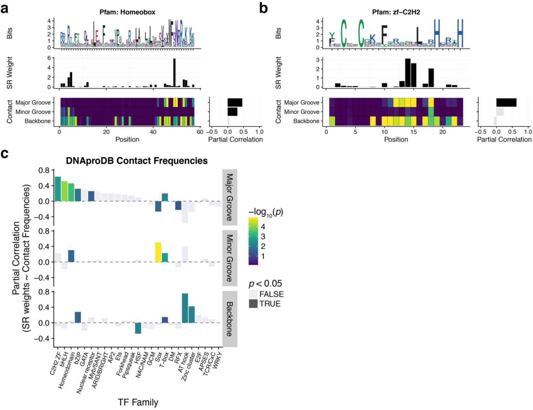 Supplementary Figure 3: Comparison of similarity regression weights to known DNA-contacting residues.