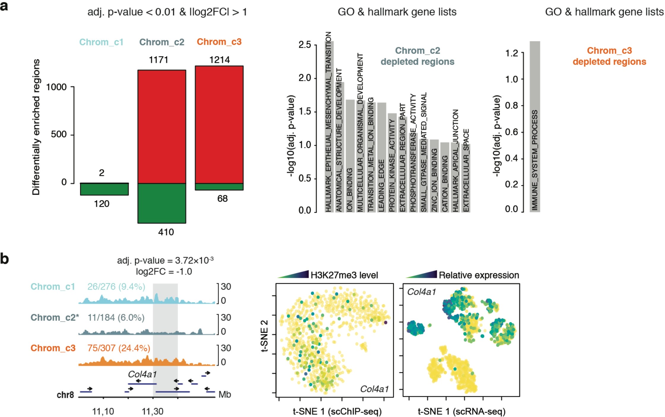Supplementary Fig. 11: Differential analysis of single-cell ChIP-seq H3K27me3 profiles of mouse stromal cells from the HBCx-95 model.