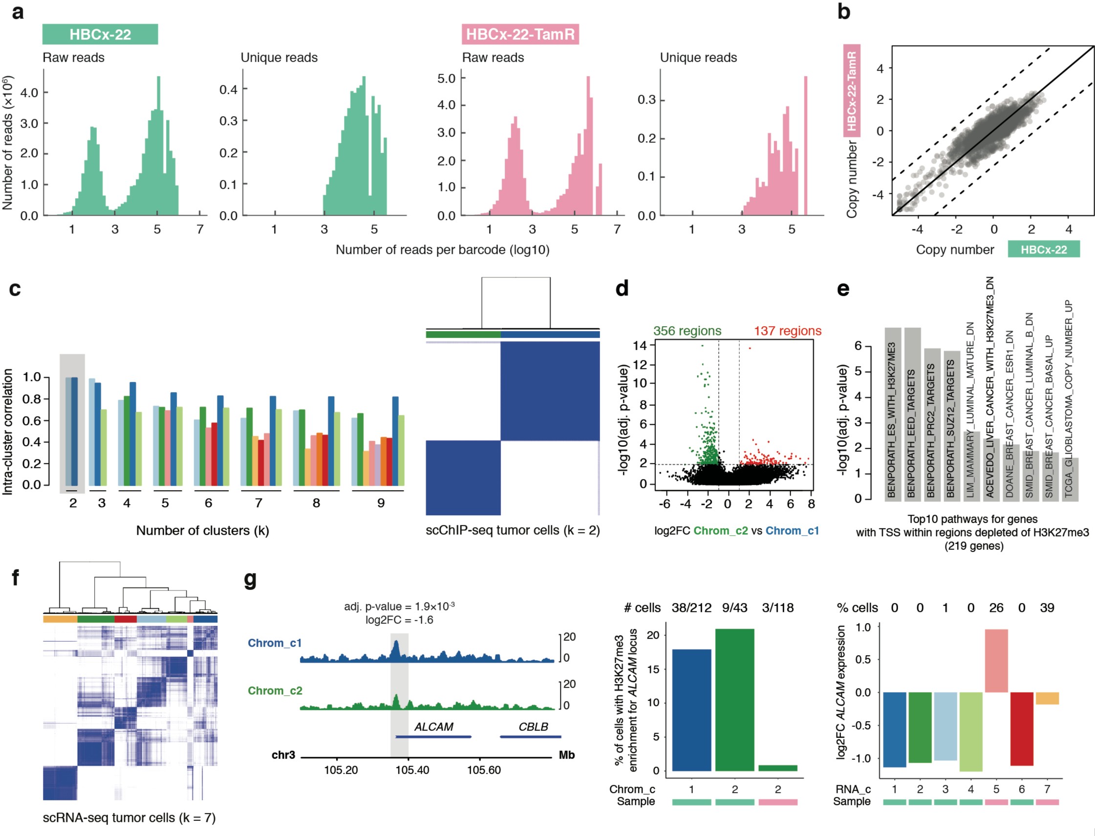 Supplementary Fig. 14: Clustering of single-cell ChIP-seq profiles of human tumor cells from the HBCx-22 model.