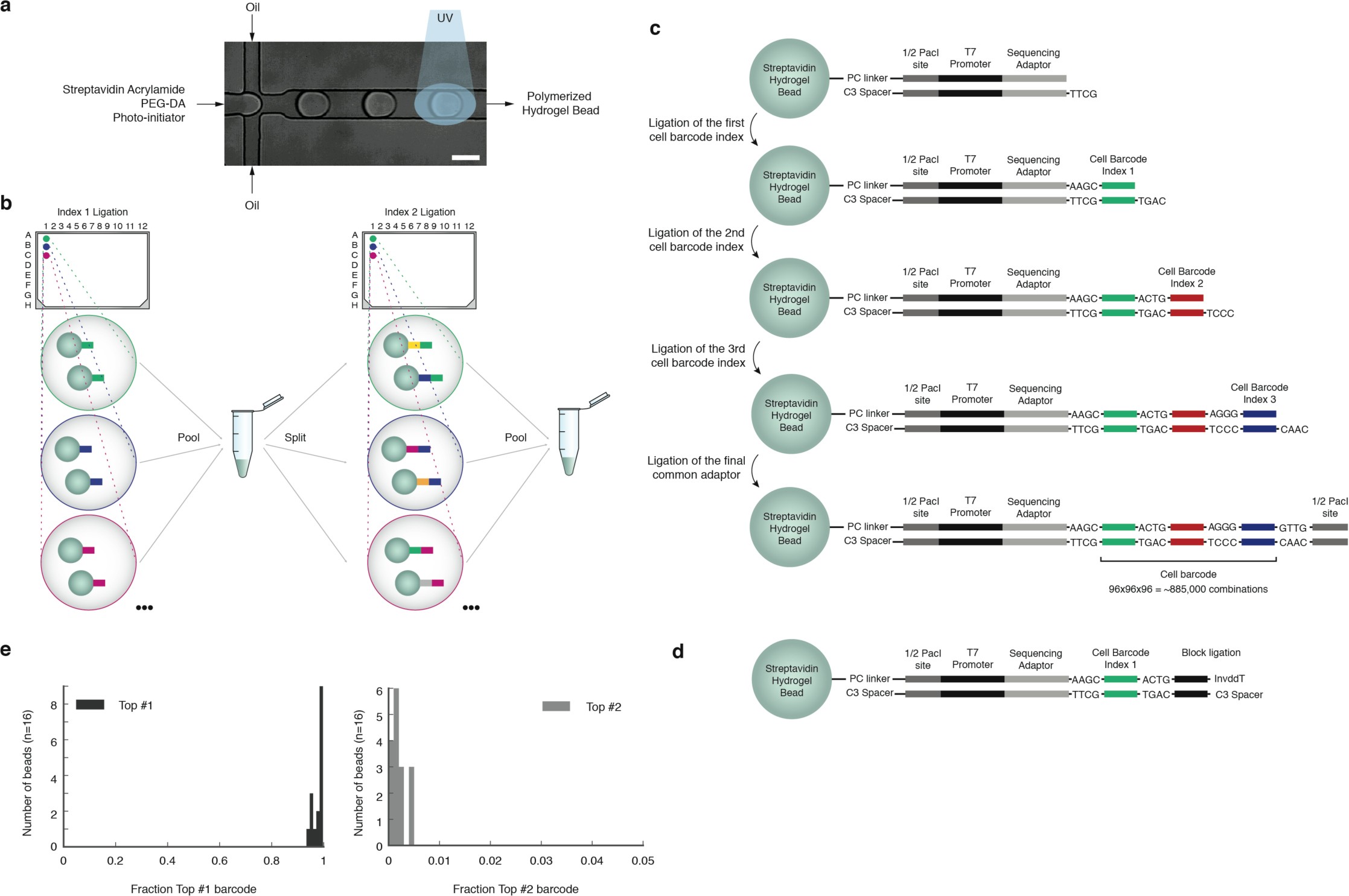 Supplementary Fig. 3: Barcoded bead production and quality control.