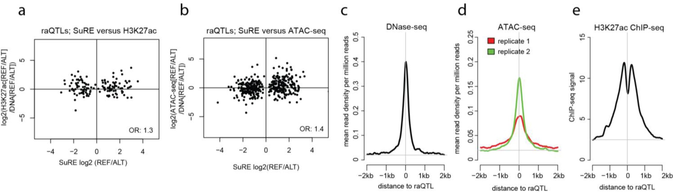 Supplementary Figure 2: Comparison of allelic imbalances in SuRE, H3K27ac and ATAC-seq.