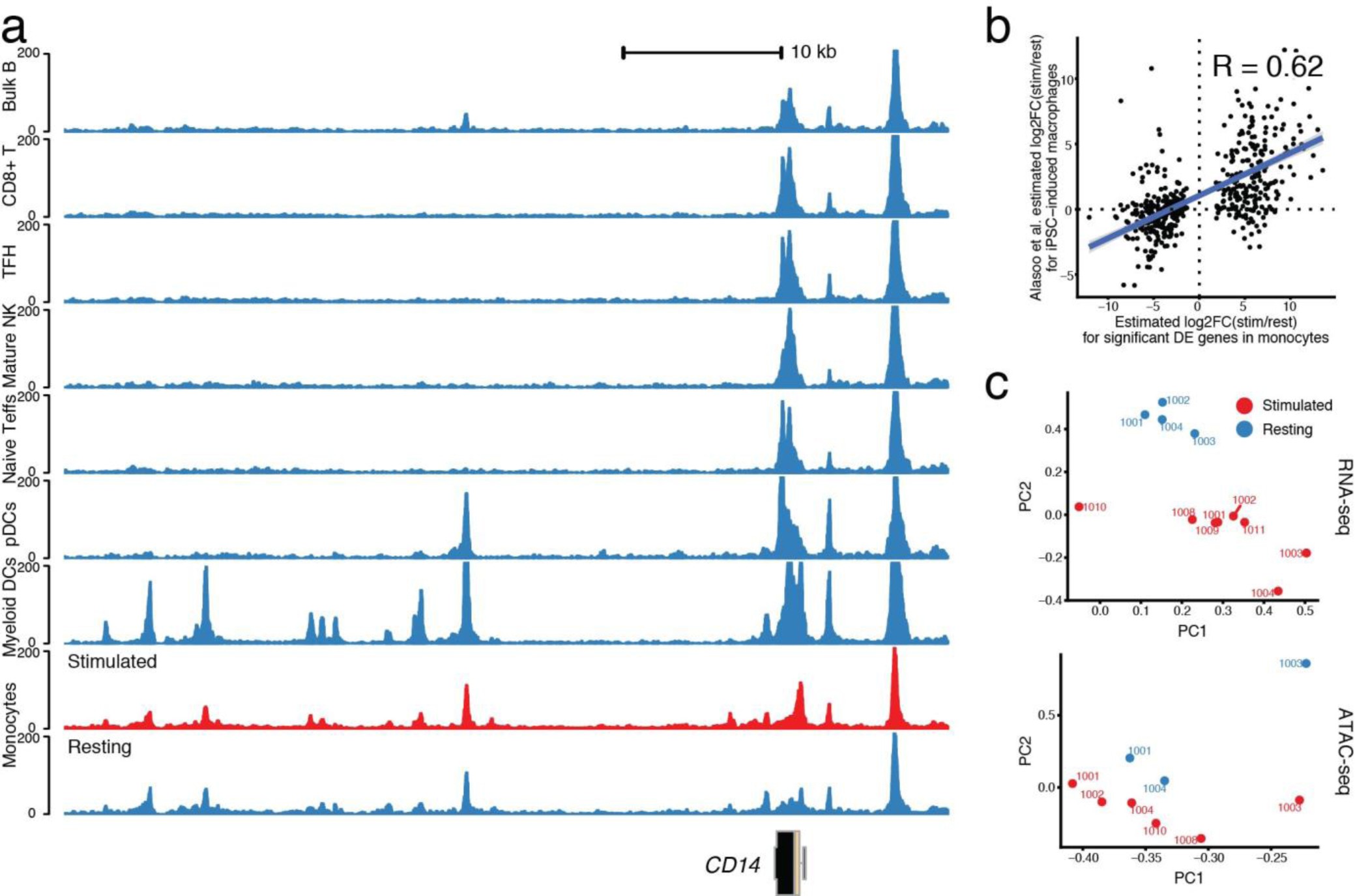 Supplementary Fig. 6: Examining monocyte stimulation.